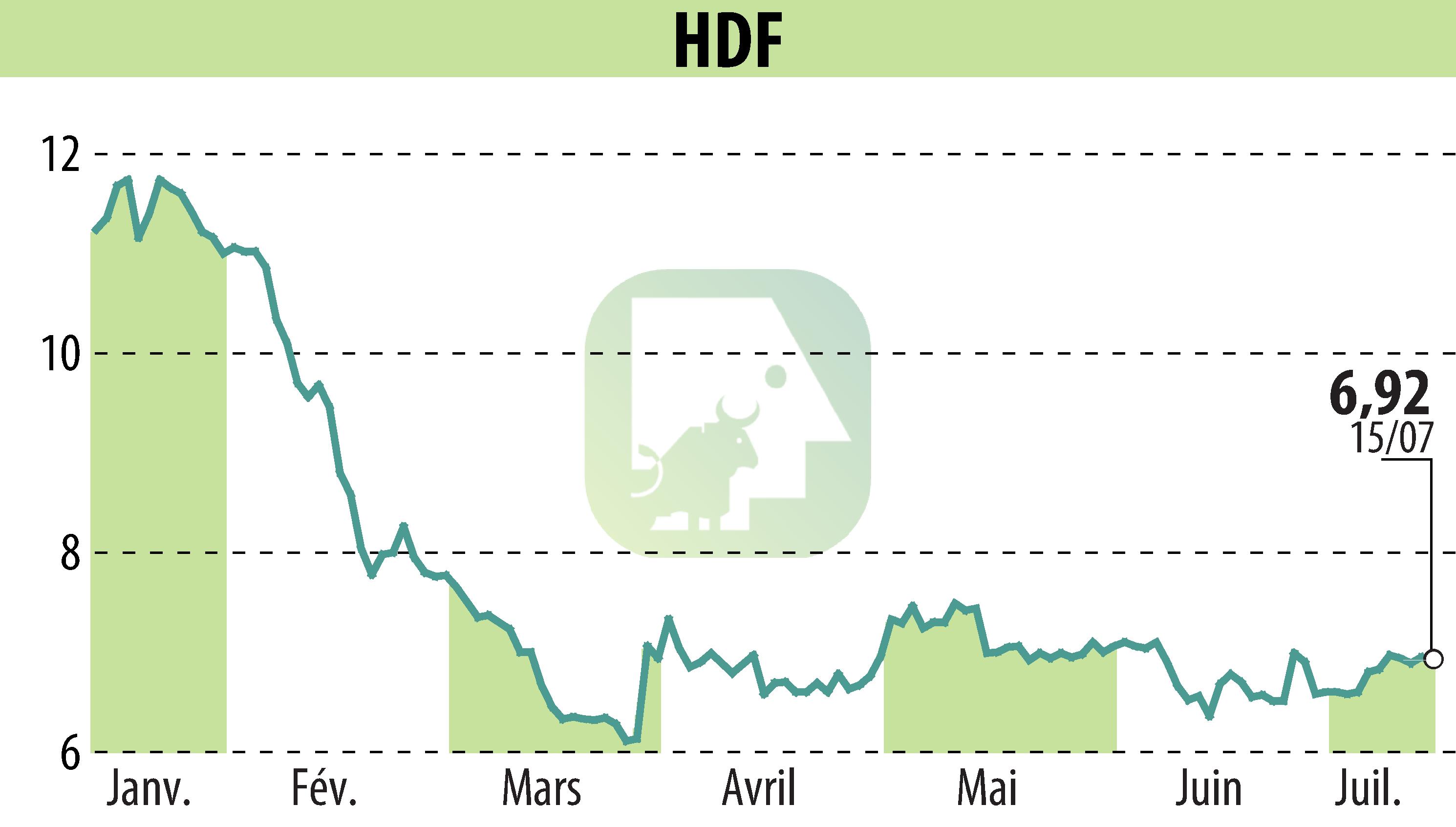 Graphique de l'évolution du cours de l'action HDF (EPA:HDF).