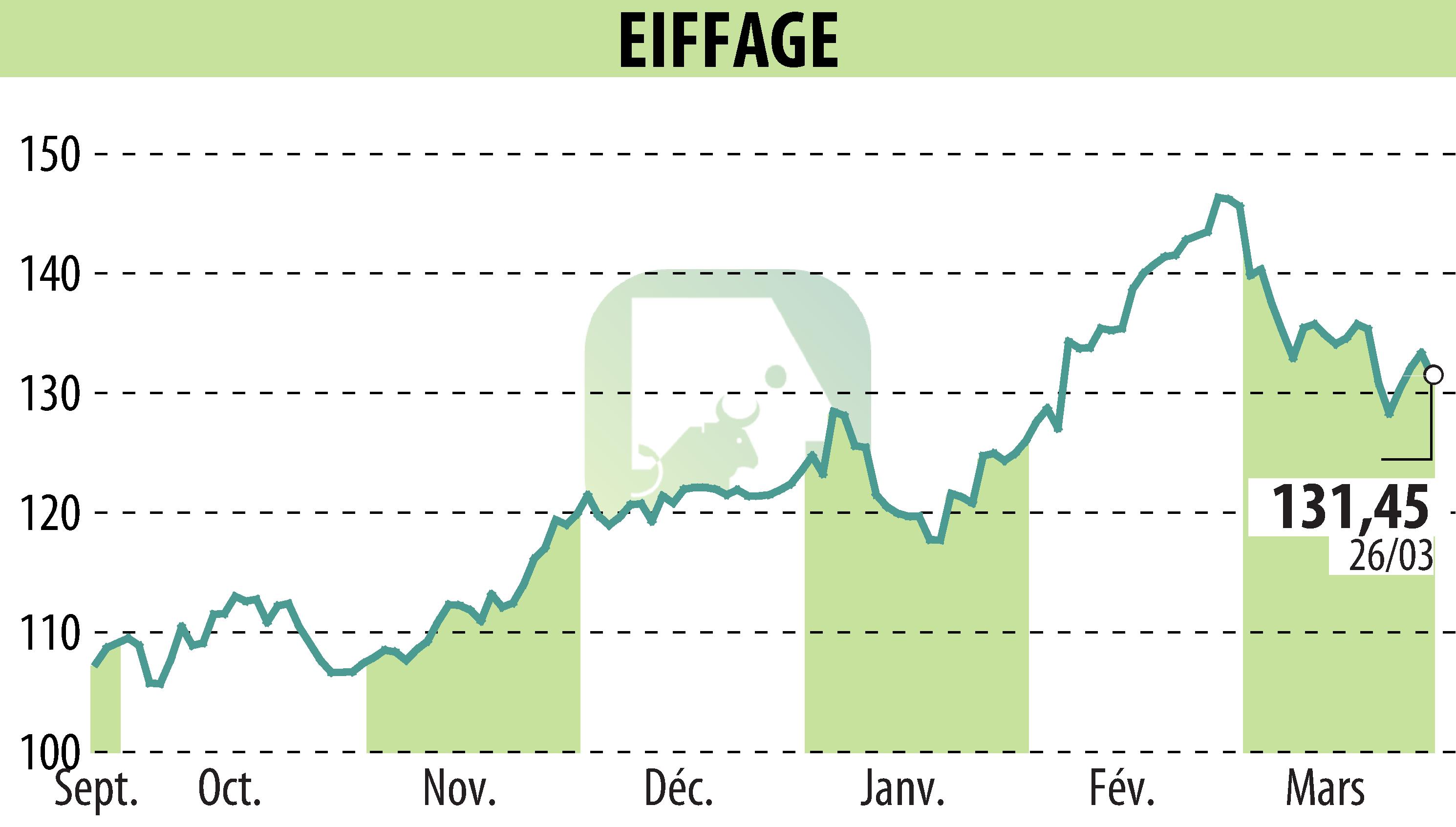 Graphique de l'évolution du cours de l'action EIFFAGE (EPA:FGR).