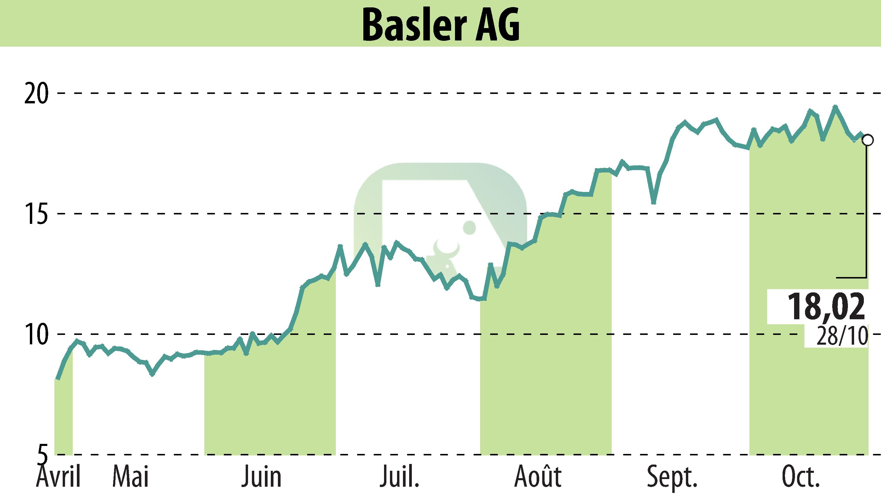 Graphique de l'évolution du cours de l'action Basler AG (EBR:BSL).