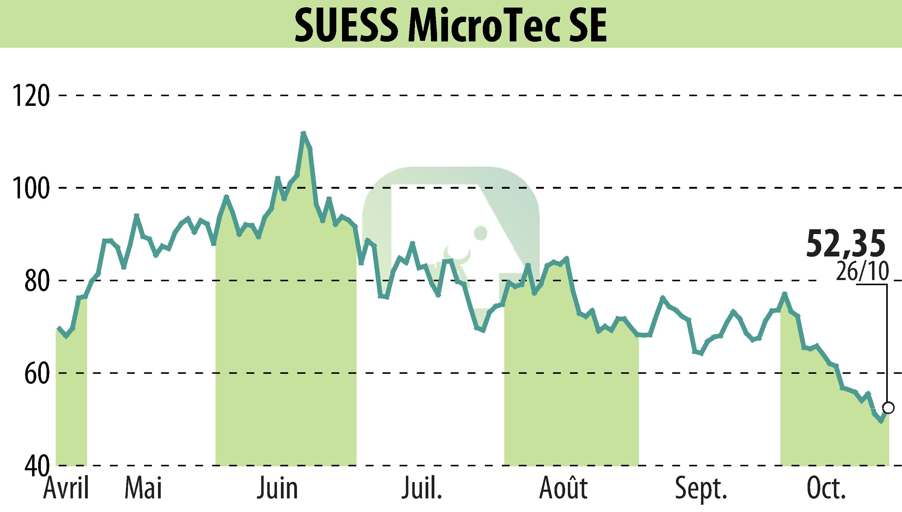 Stock price chart of SÜSS MicroTec AG (EBR:SMHN) showing fluctuations.