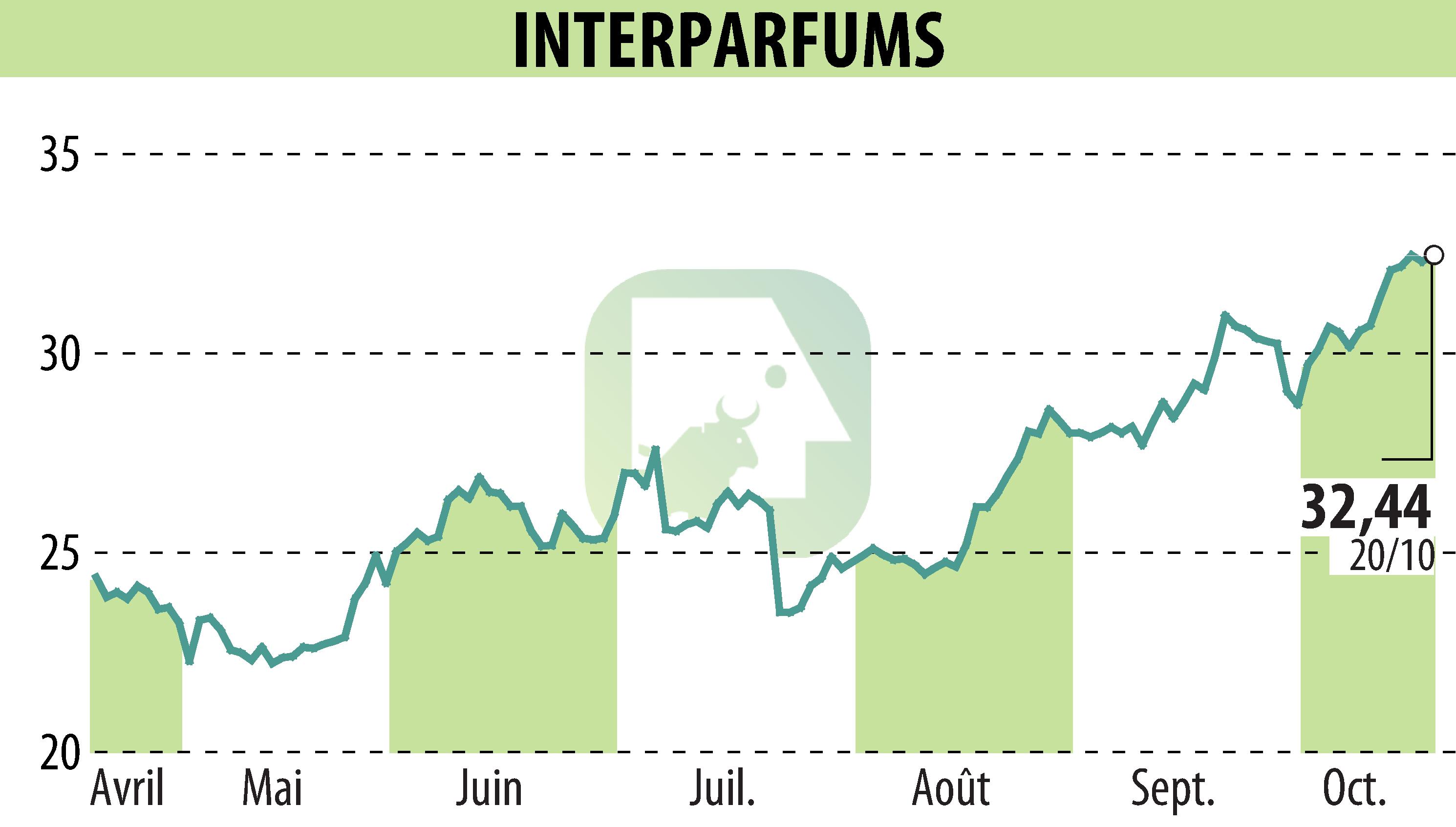 Stock price chart of INTER PARFUMS (EPA:ITP) showing fluctuations.