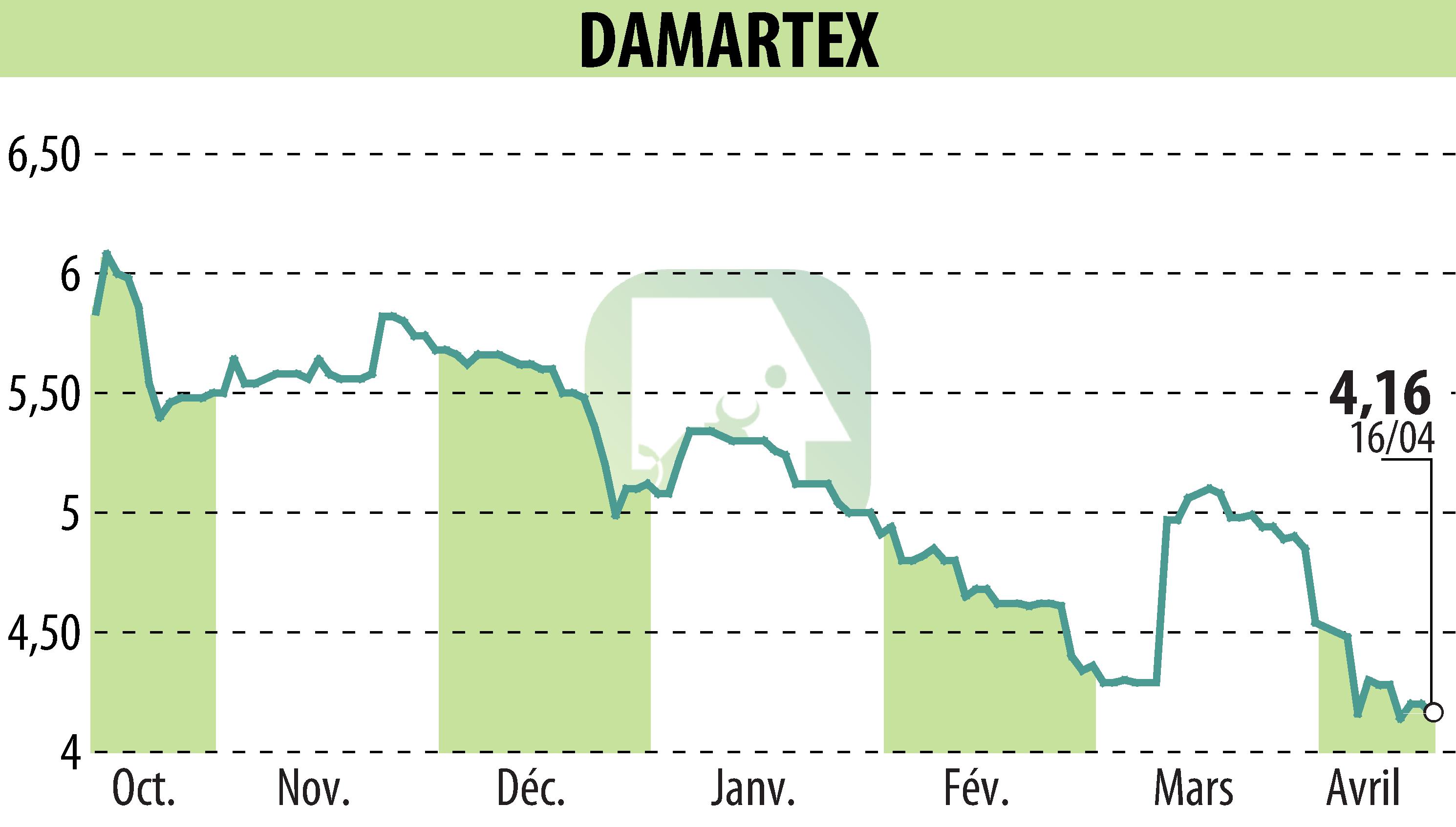 Graphique de l'évolution du cours de l'action DAMARTEX (EPA:ALDAR).
