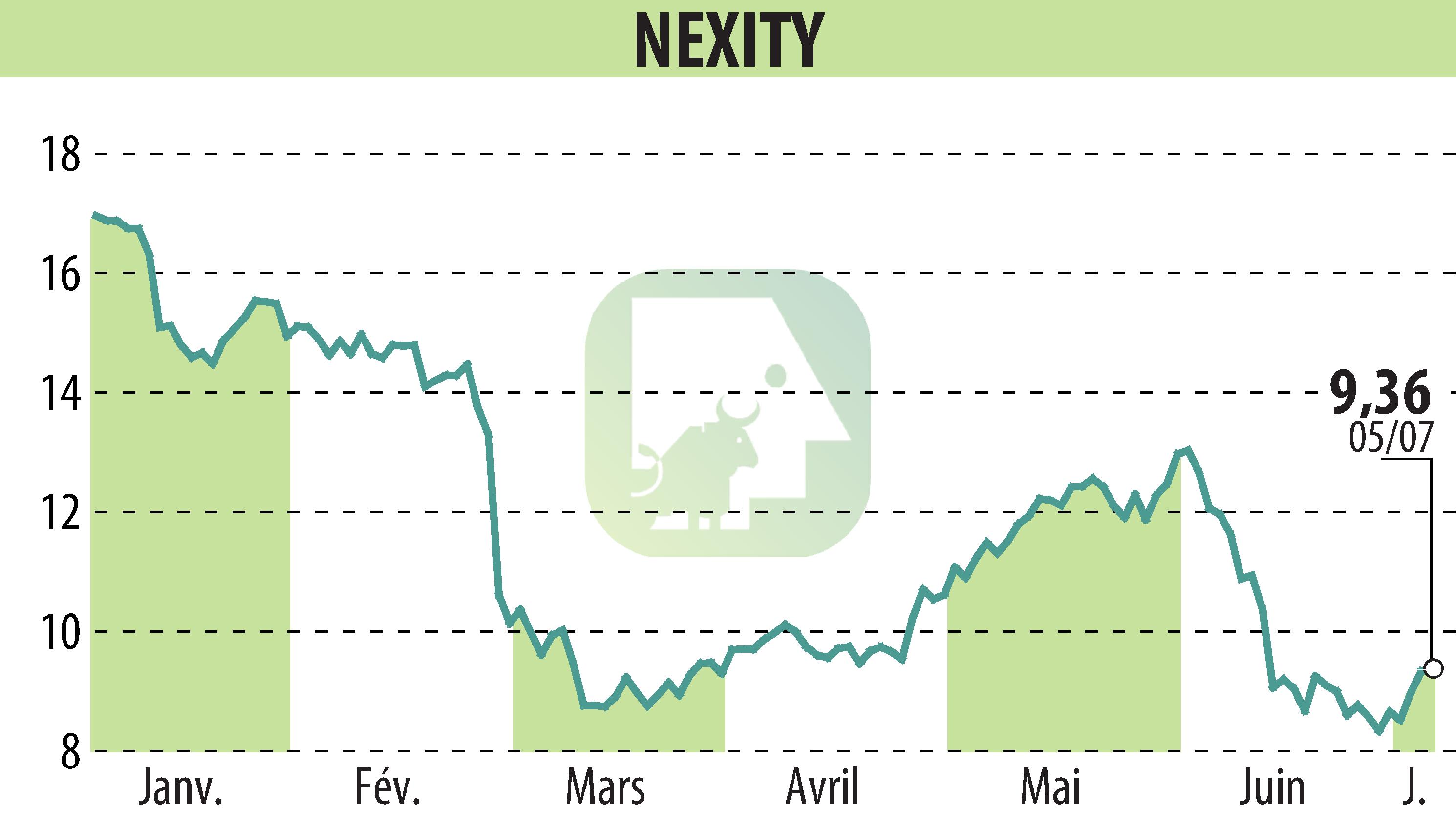 Stock price chart of NEXITY (EPA:NXI) showing fluctuations.