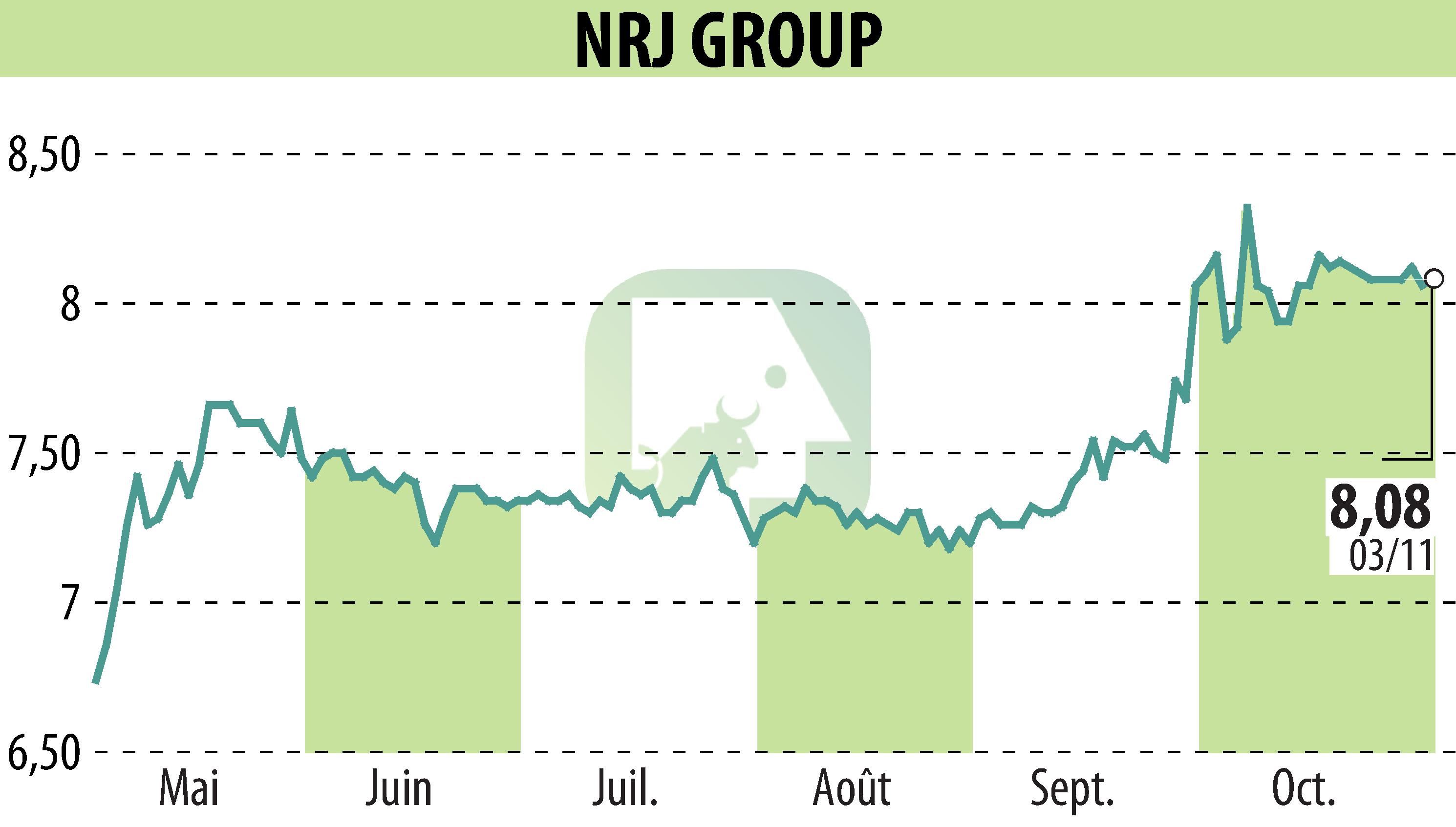 Stock price chart of NRJ GROUP (EPA:NRG) showing fluctuations.