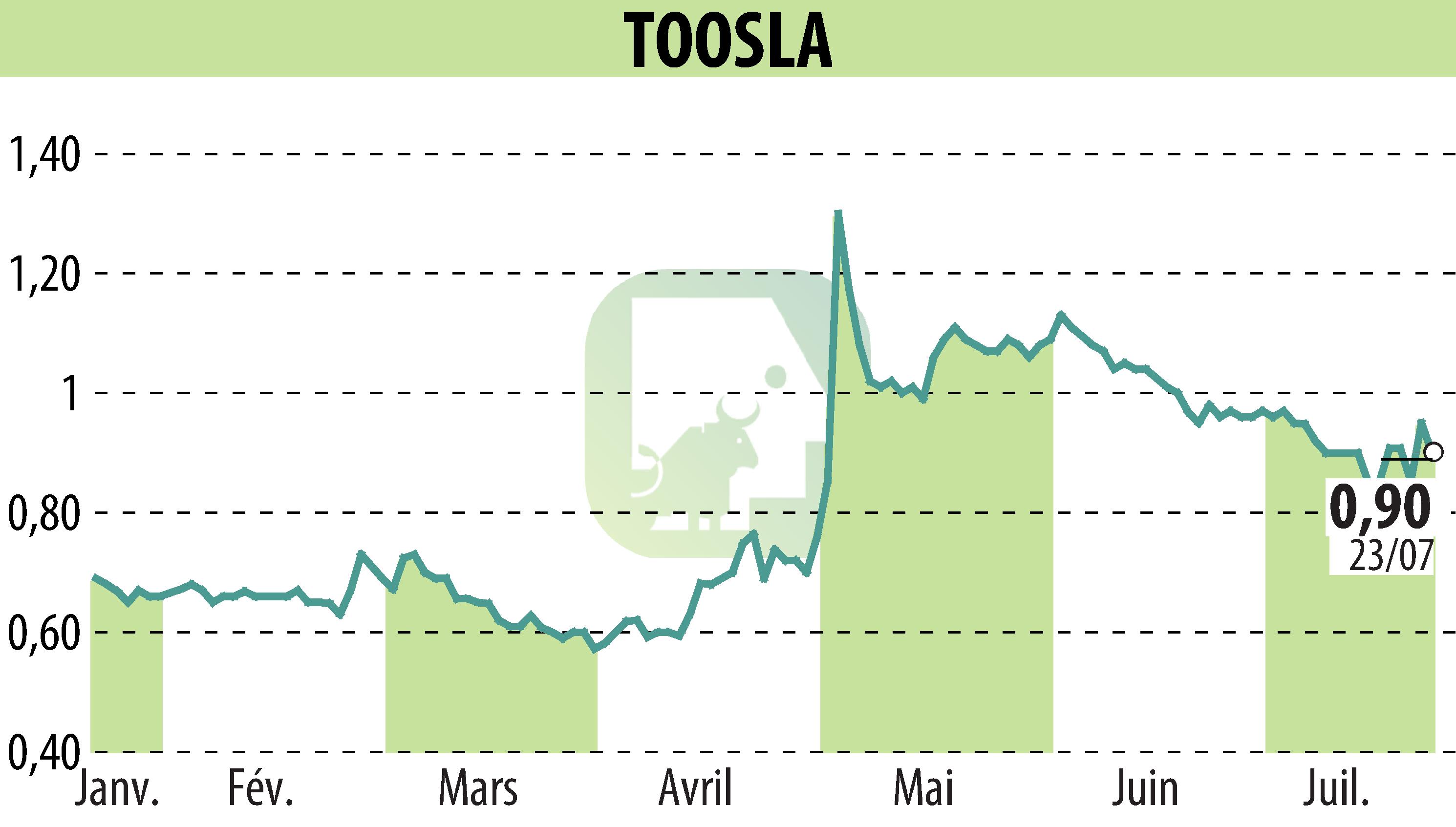 Stock price chart of TOOSLA (EPA:ALTOO) showing fluctuations.