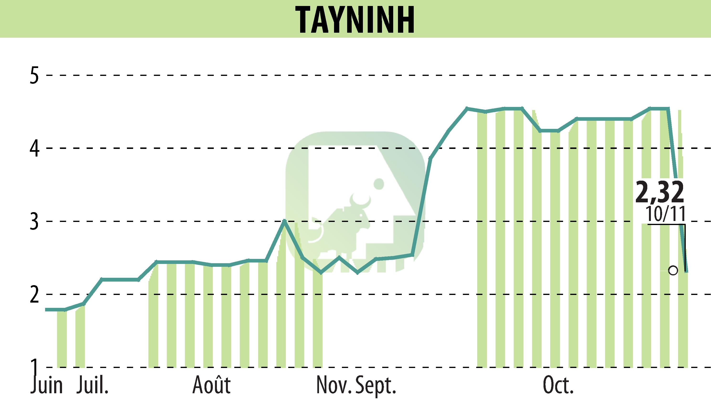 Stock price chart of TAYNINH (EPA:TAYN) showing fluctuations.