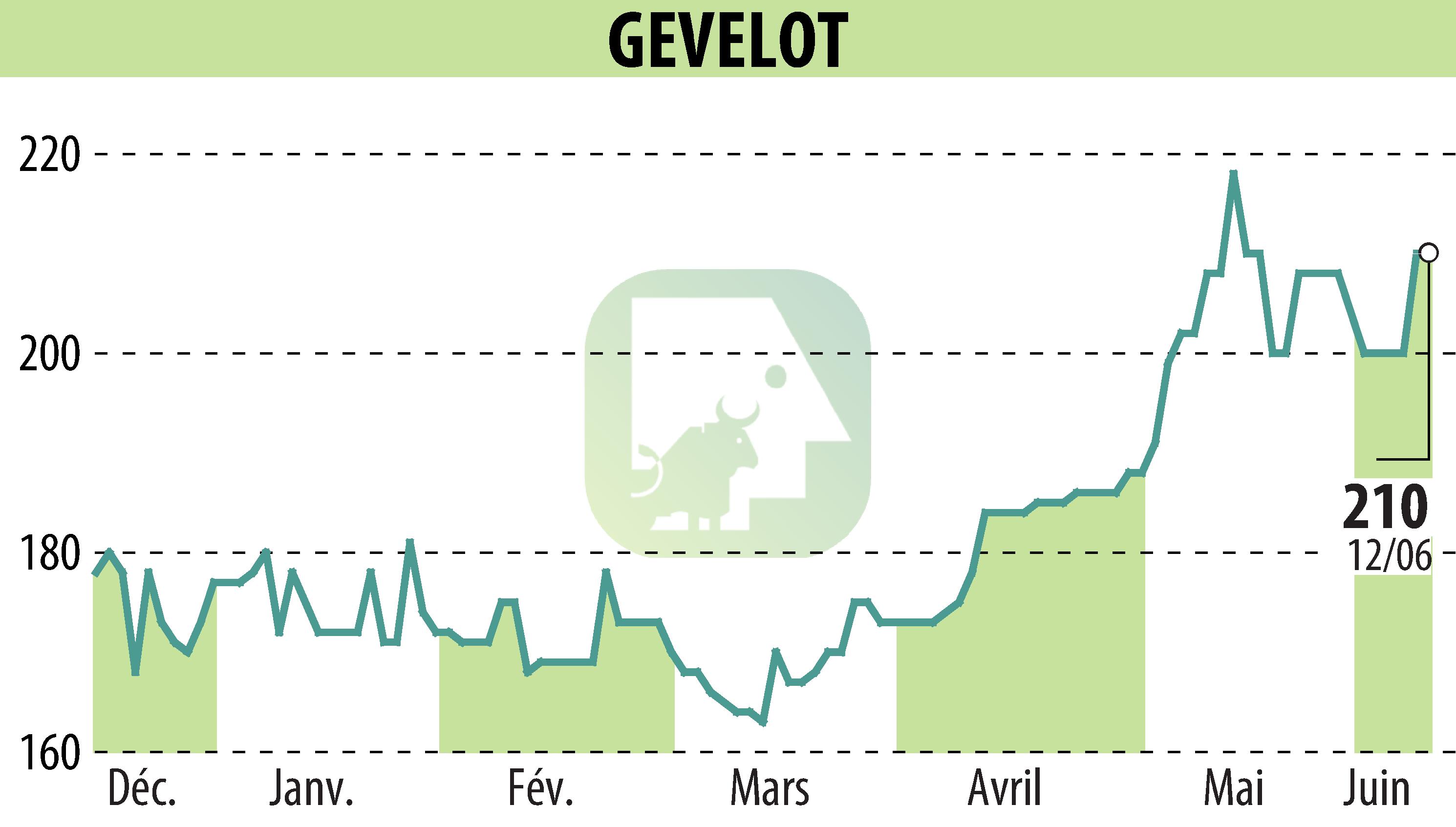 Stock price chart of GEVELOT (EPA:ALGEV) showing fluctuations.