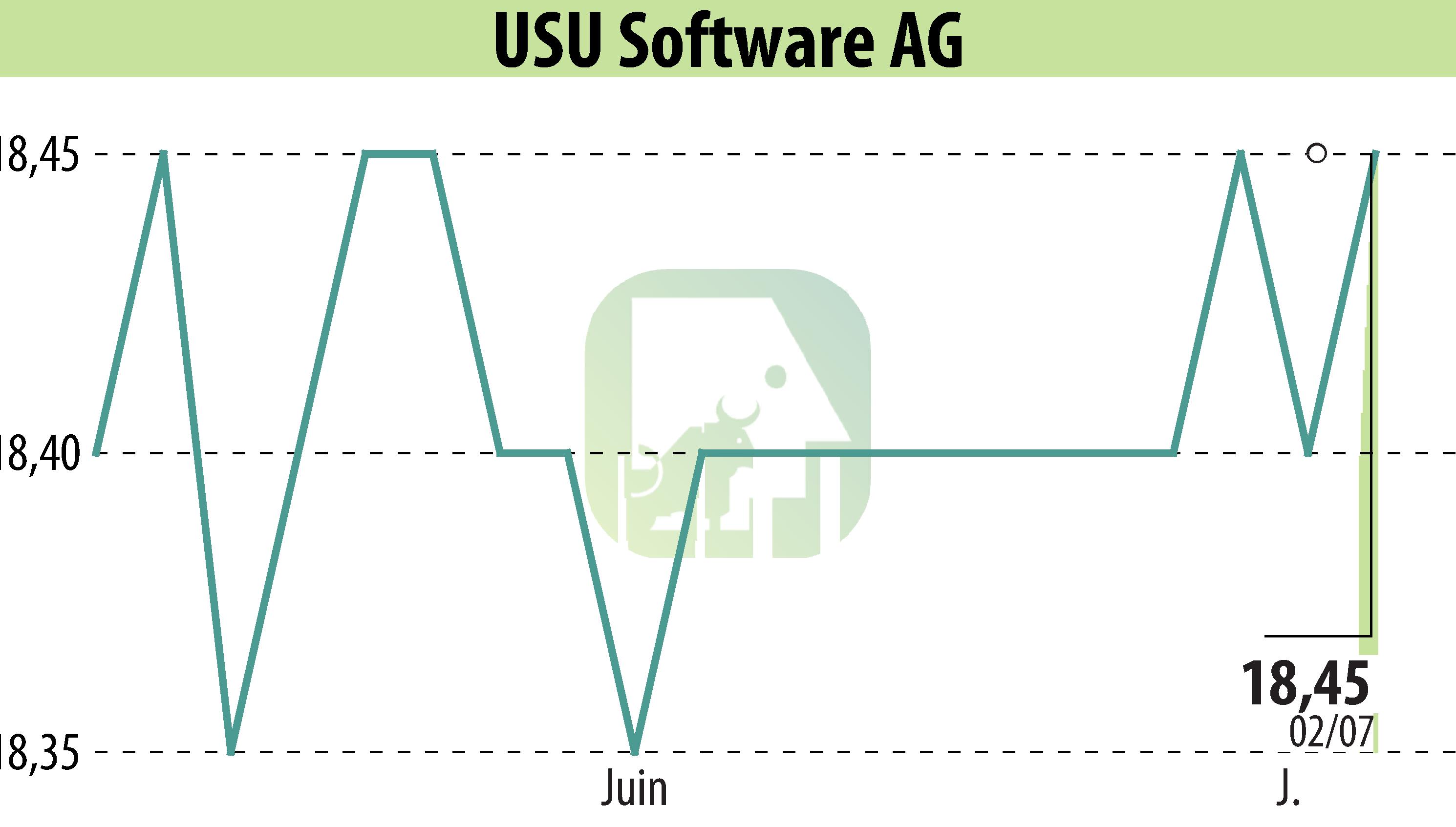 Stock price chart of USU Software AG (EBR:OSP2) showing fluctuations.