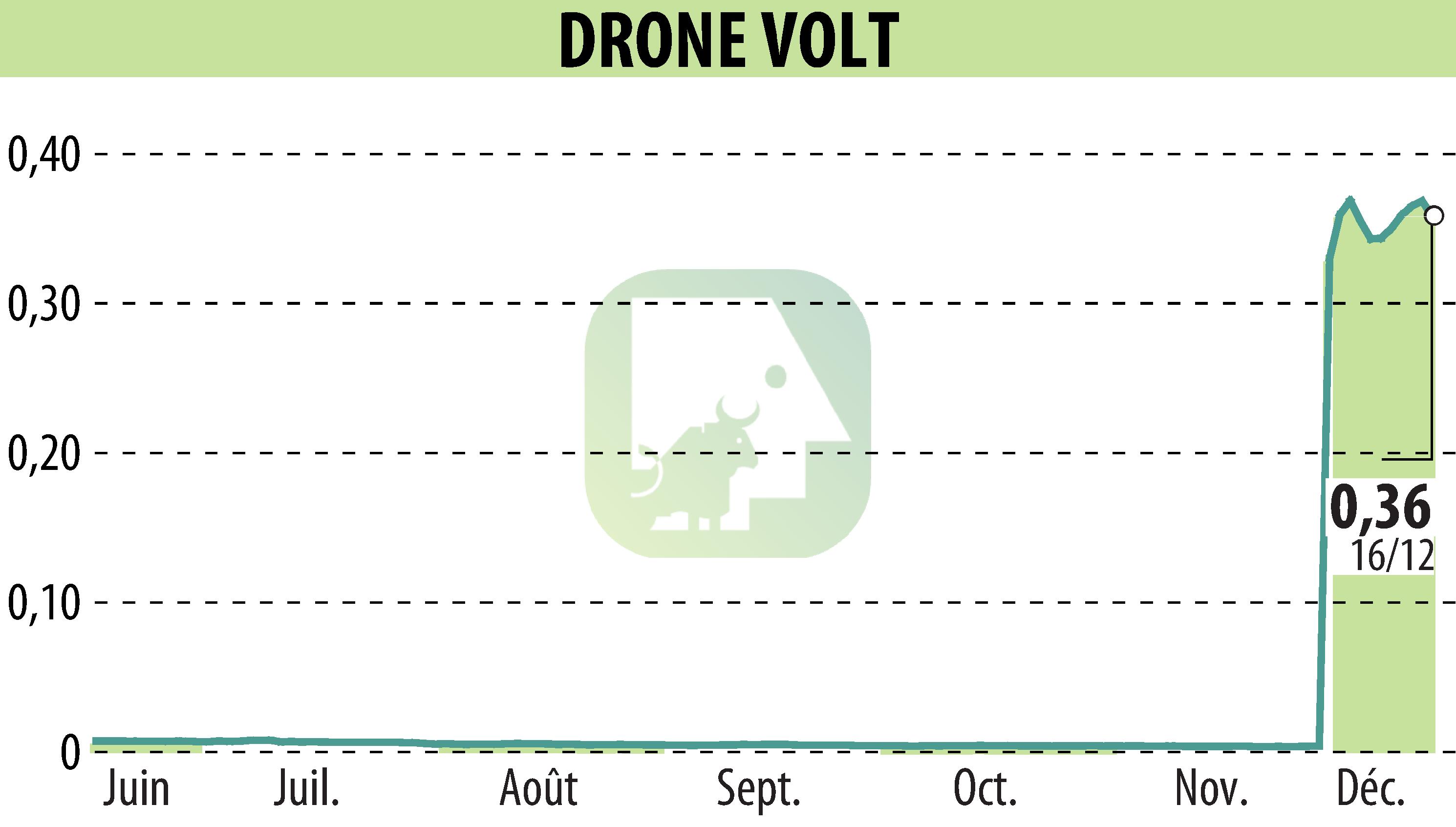 Graphique de l'évolution du cours de l'action DRONE VOLT (EPA:ALDRV).