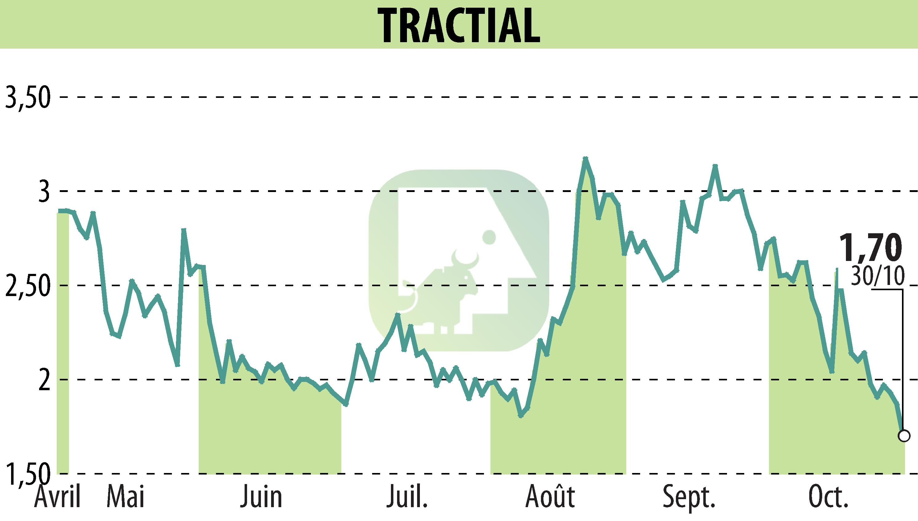 Stock price chart of TRACTIAL (EPA:ALTRA) showing fluctuations.