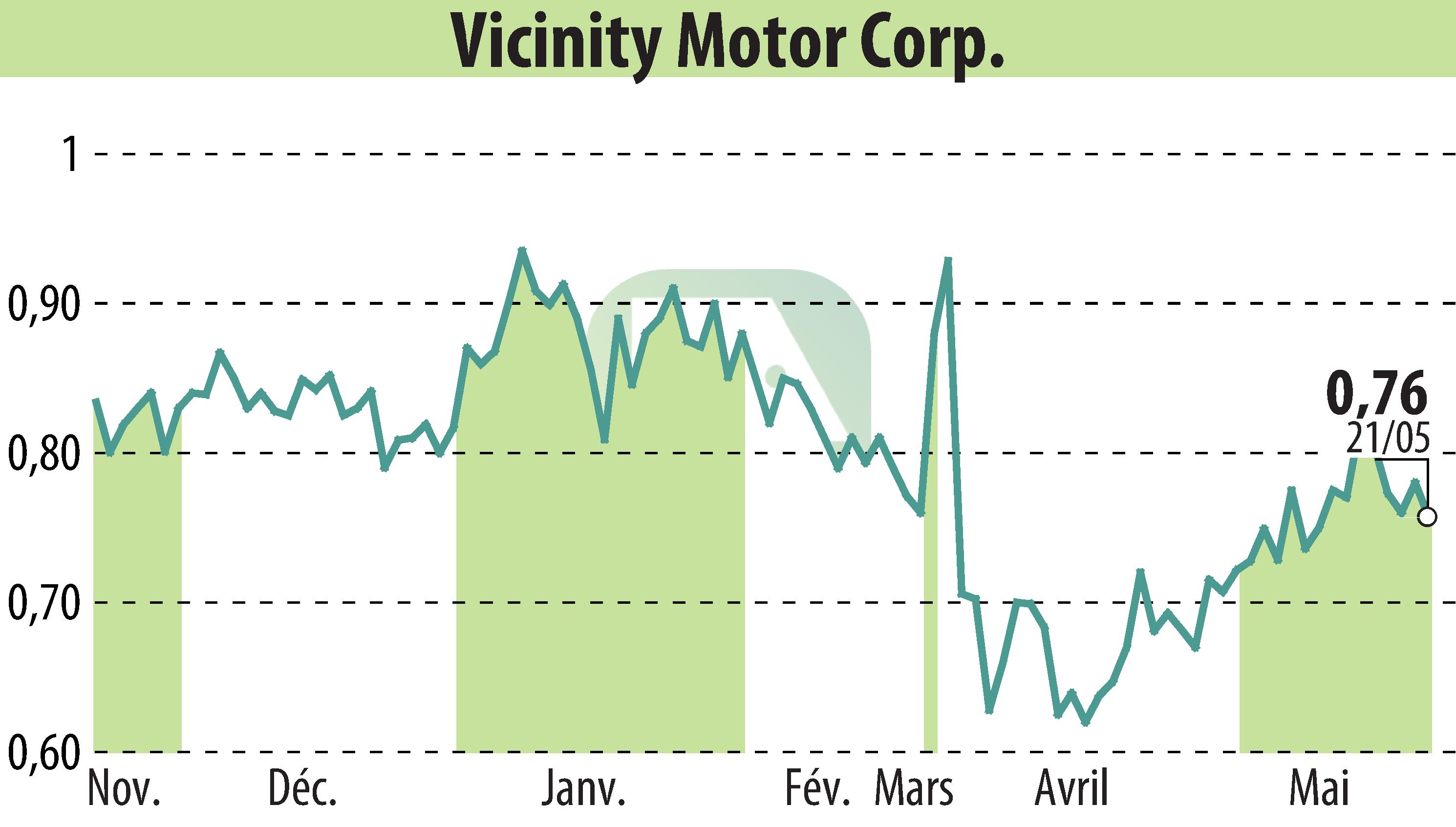 Stock price chart of Vicinity Motor Corp. (EBR:VEV) showing fluctuations.