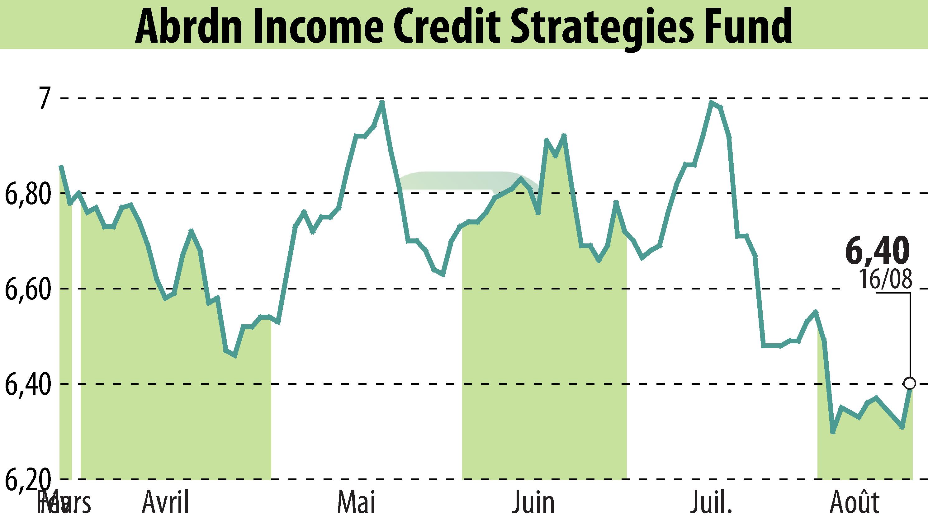 Graphique de l'évolution du cours de l'action Abrdn U.S. Closed-End Funds (EBR:ACP).