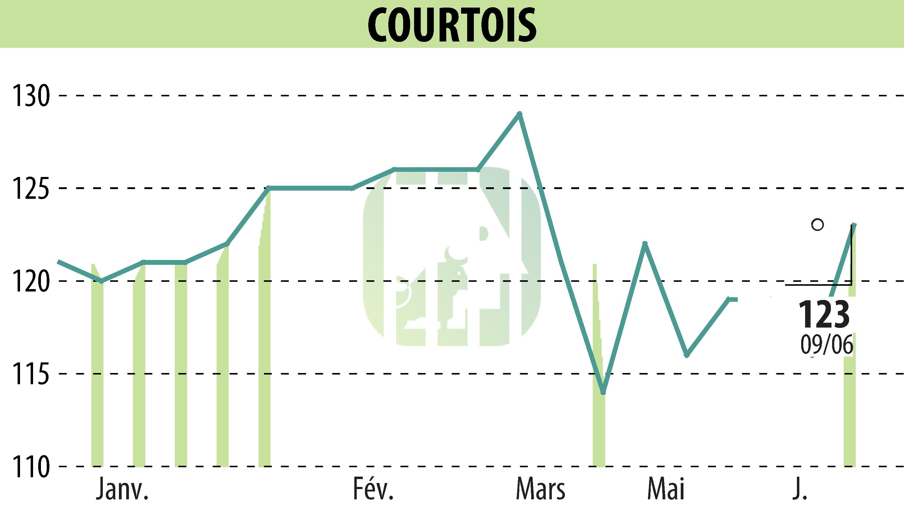 Stock price chart of Courtois S.A. (EPA:COUR) showing fluctuations.