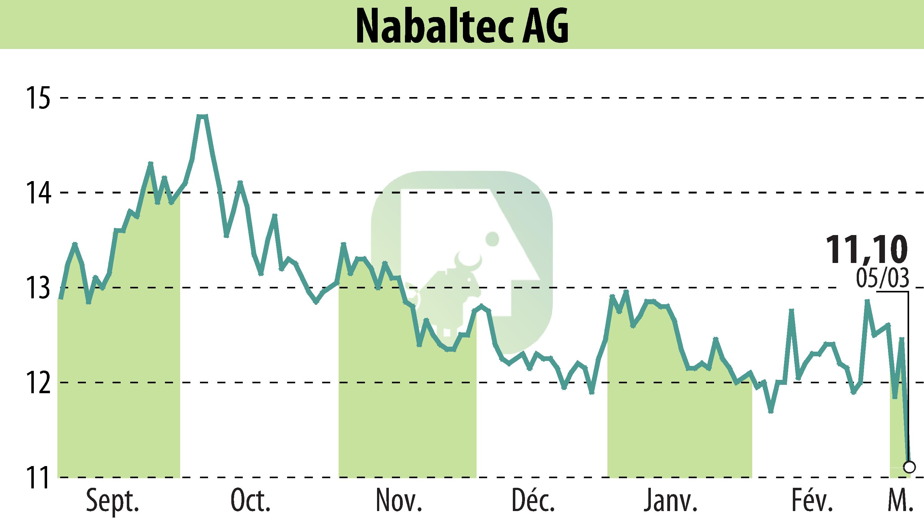 Stock price chart of Nabaltec AG (EBR:NTG) showing fluctuations.