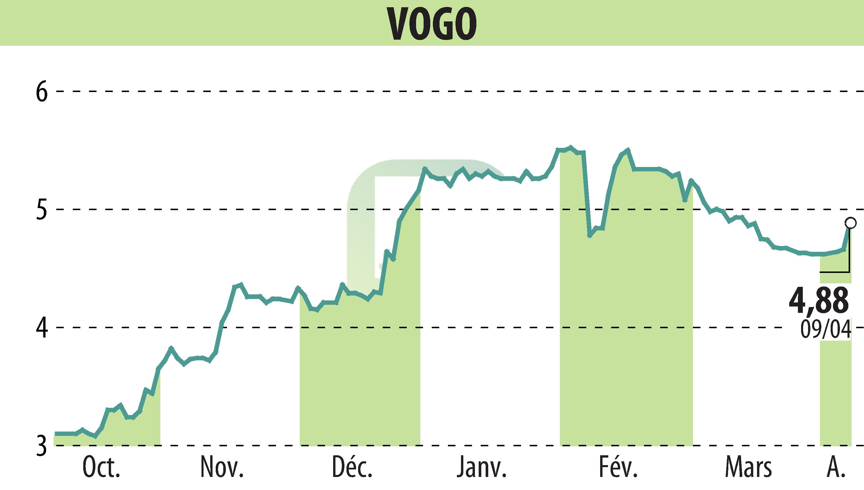 Graphique de l'évolution du cours de l'action VOGO (EPA:ALVGO).