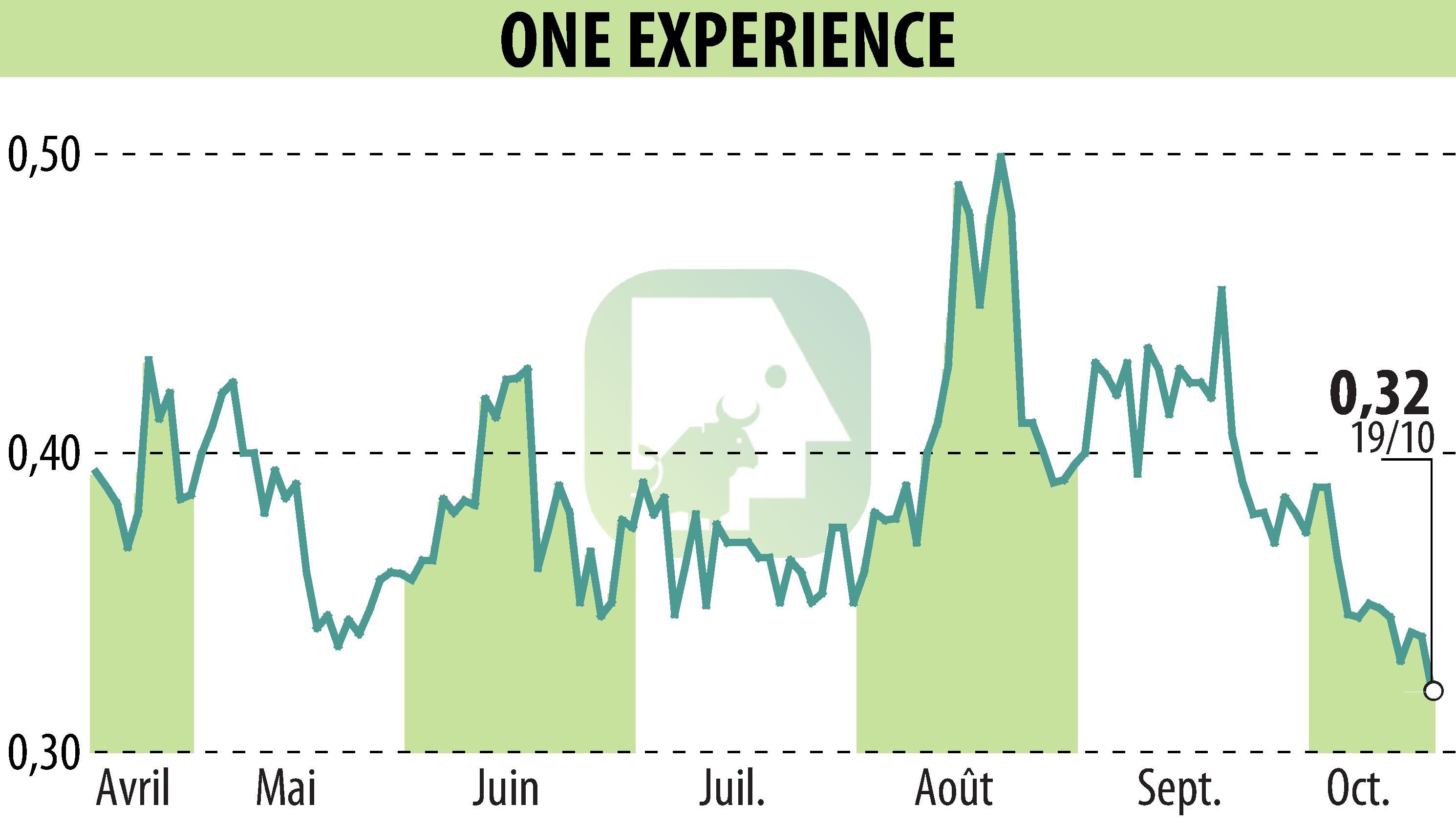 Stock price chart of ONE EXPERIENCE (EPA:ALEXP) showing fluctuations.