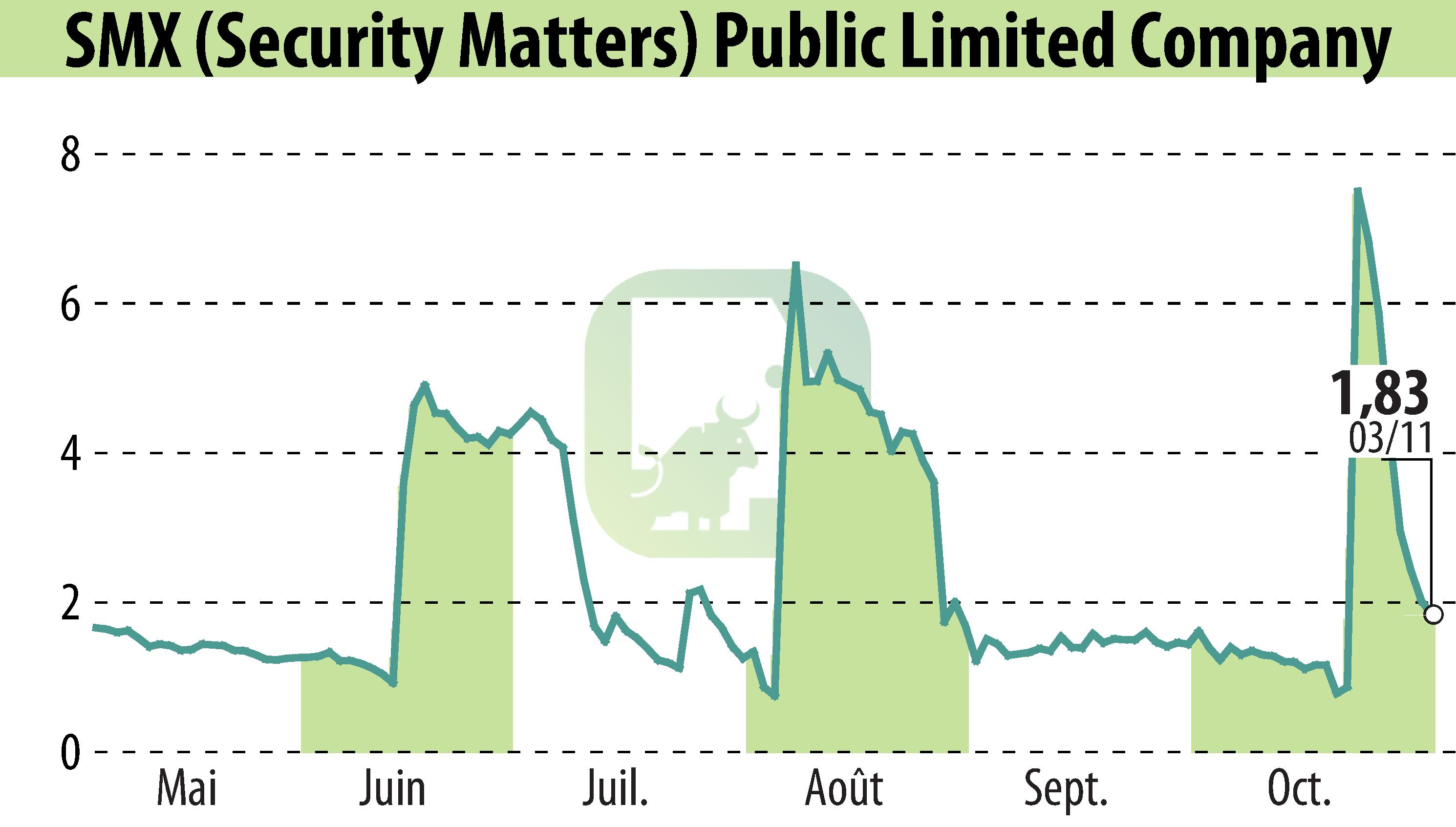Stock price chart of SMX Ltd. (EBR:SMX) showing fluctuations.