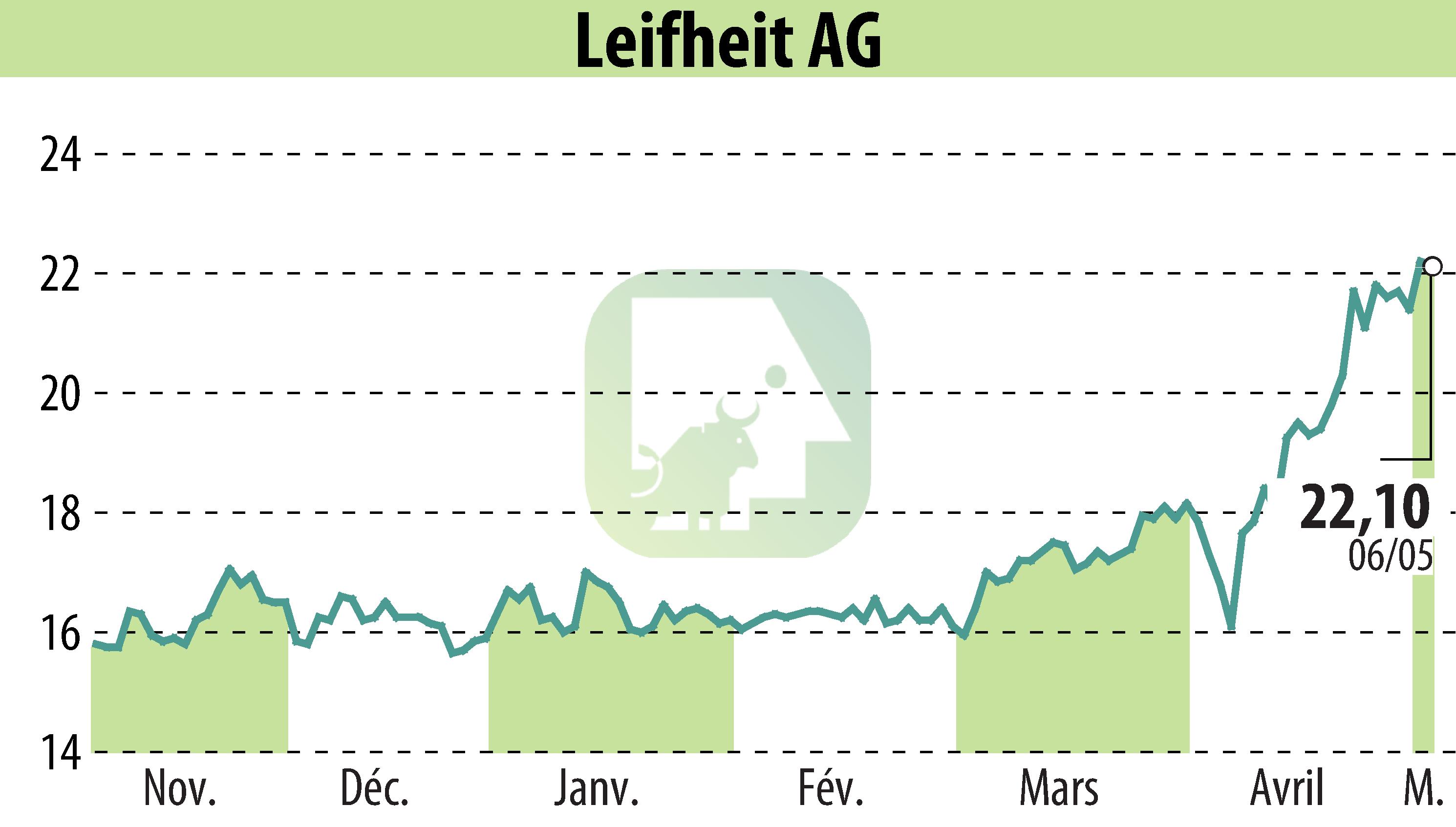 Graphique de l'évolution du cours de l'action Leifheit Aktiengesellschaft (EBR:LEI).