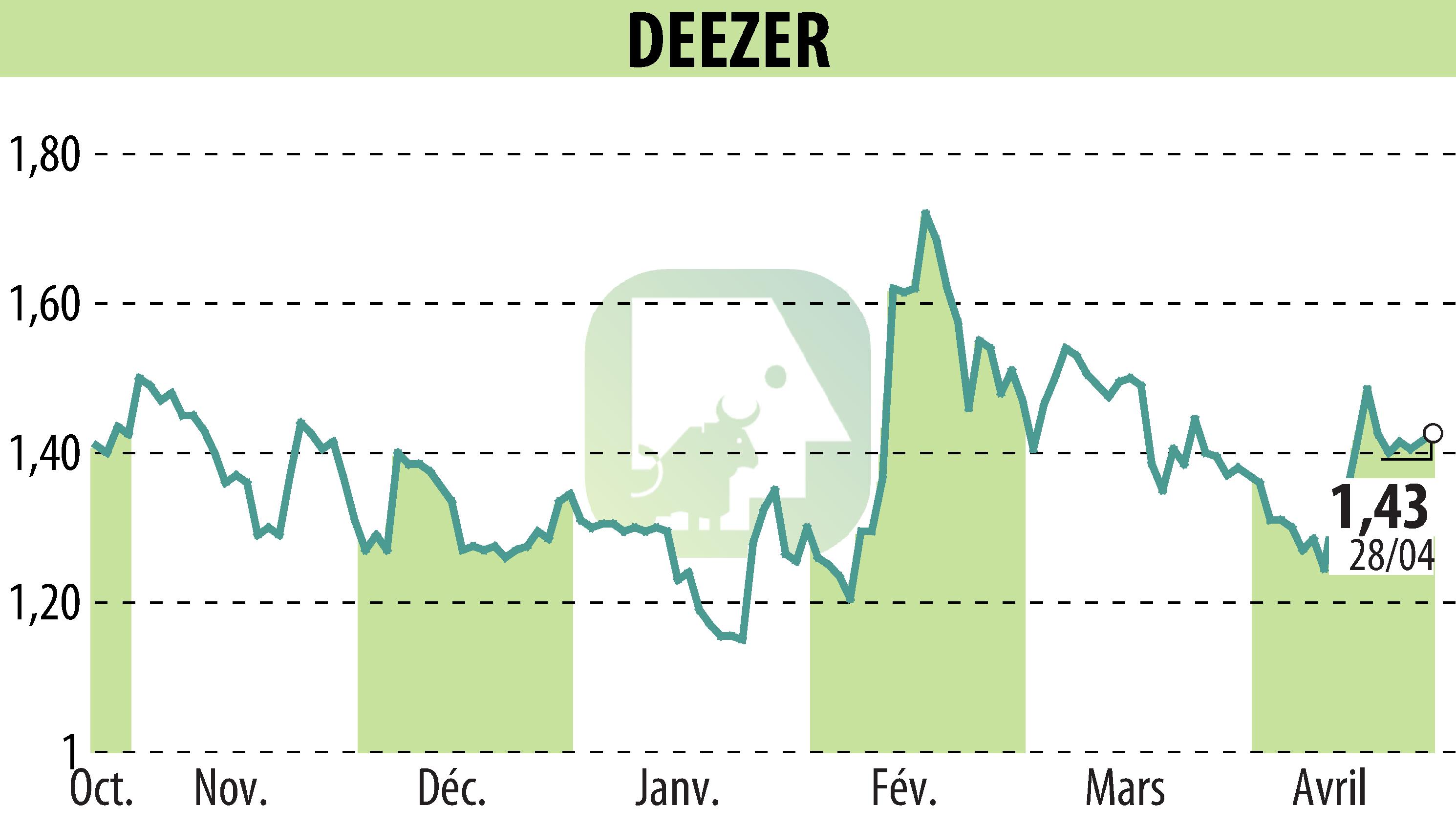 Graphique de l'évolution du cours de l'action Deezer (EPA:DEEZR).