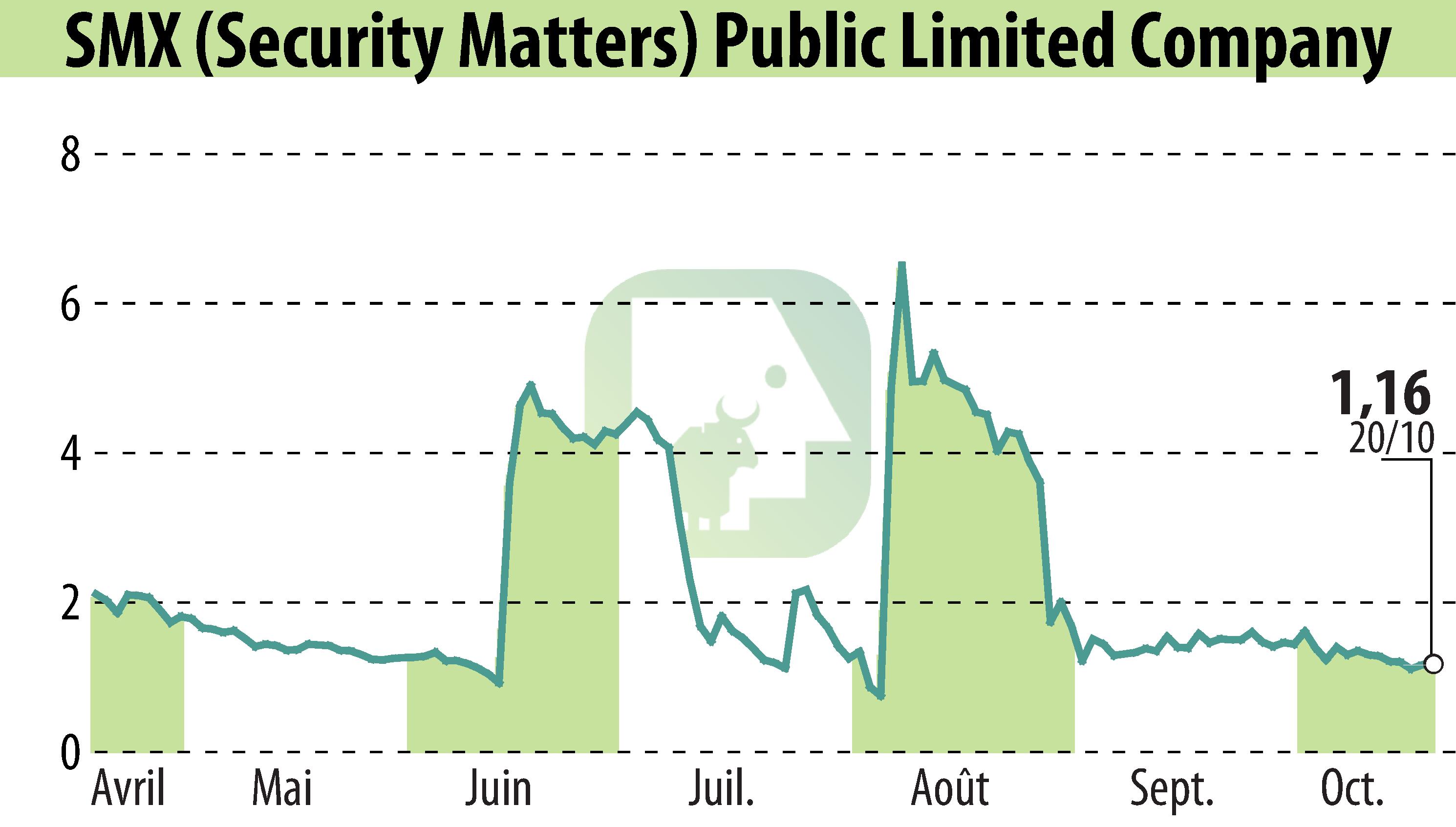 Graphique de l'évolution du cours de l'action SMX Ltd. (EBR:SMX).