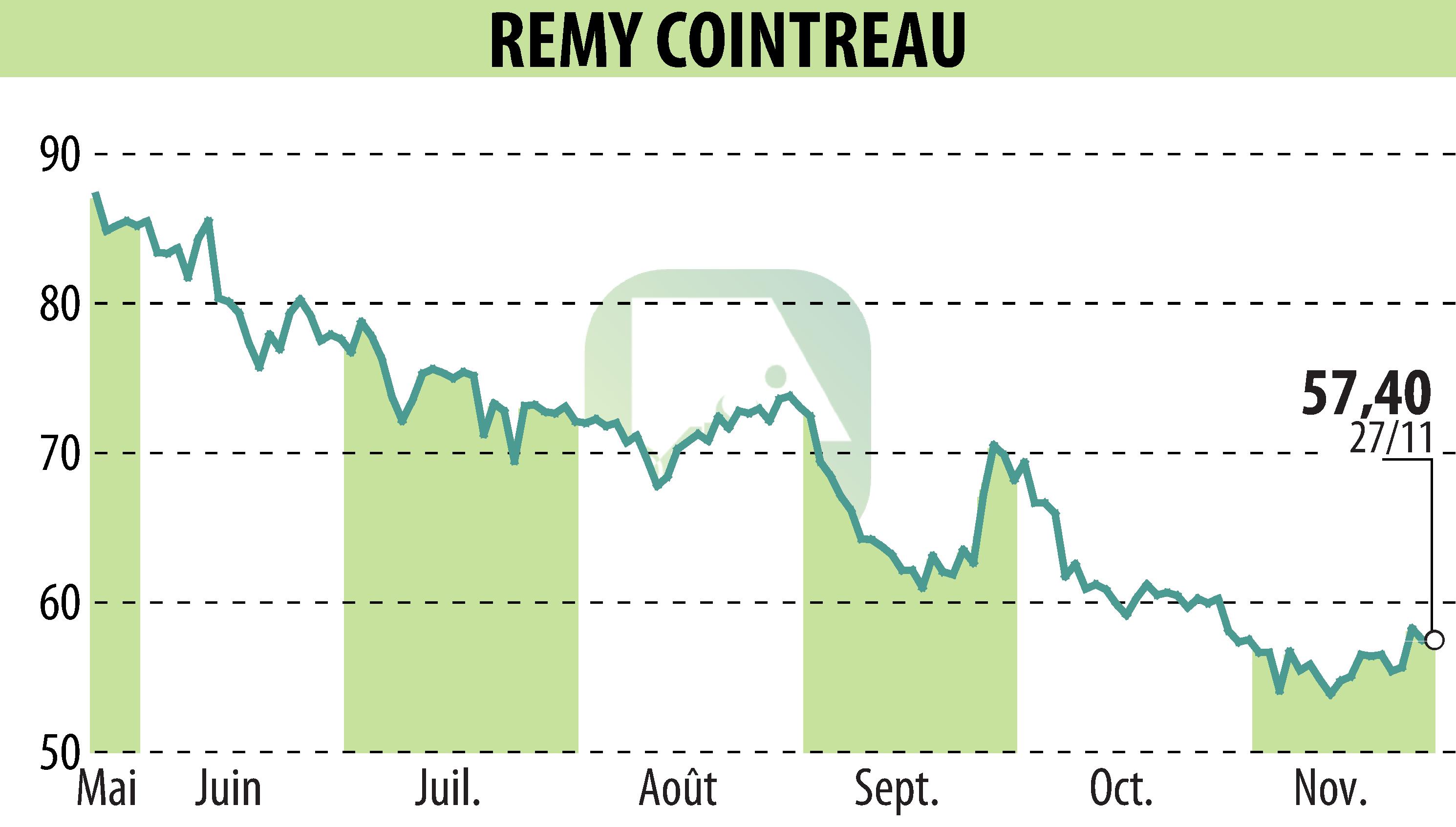 Stock price chart of REMY COINTREAU (EPA:RCO) showing fluctuations.