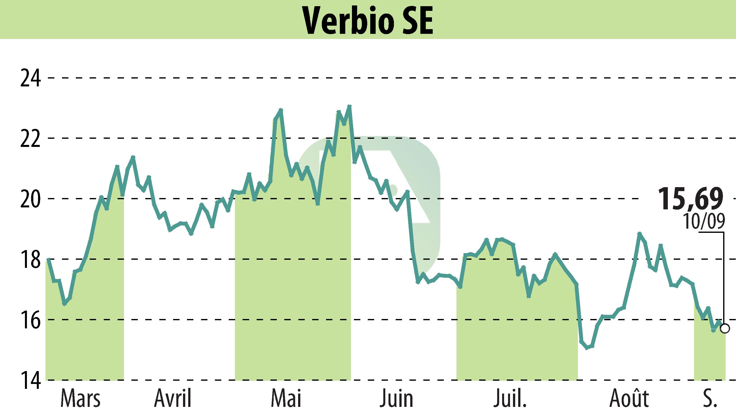 Stock price chart of VERBIO Vereinigte BioEnergie AG (EBR:VBK) showing fluctuations.