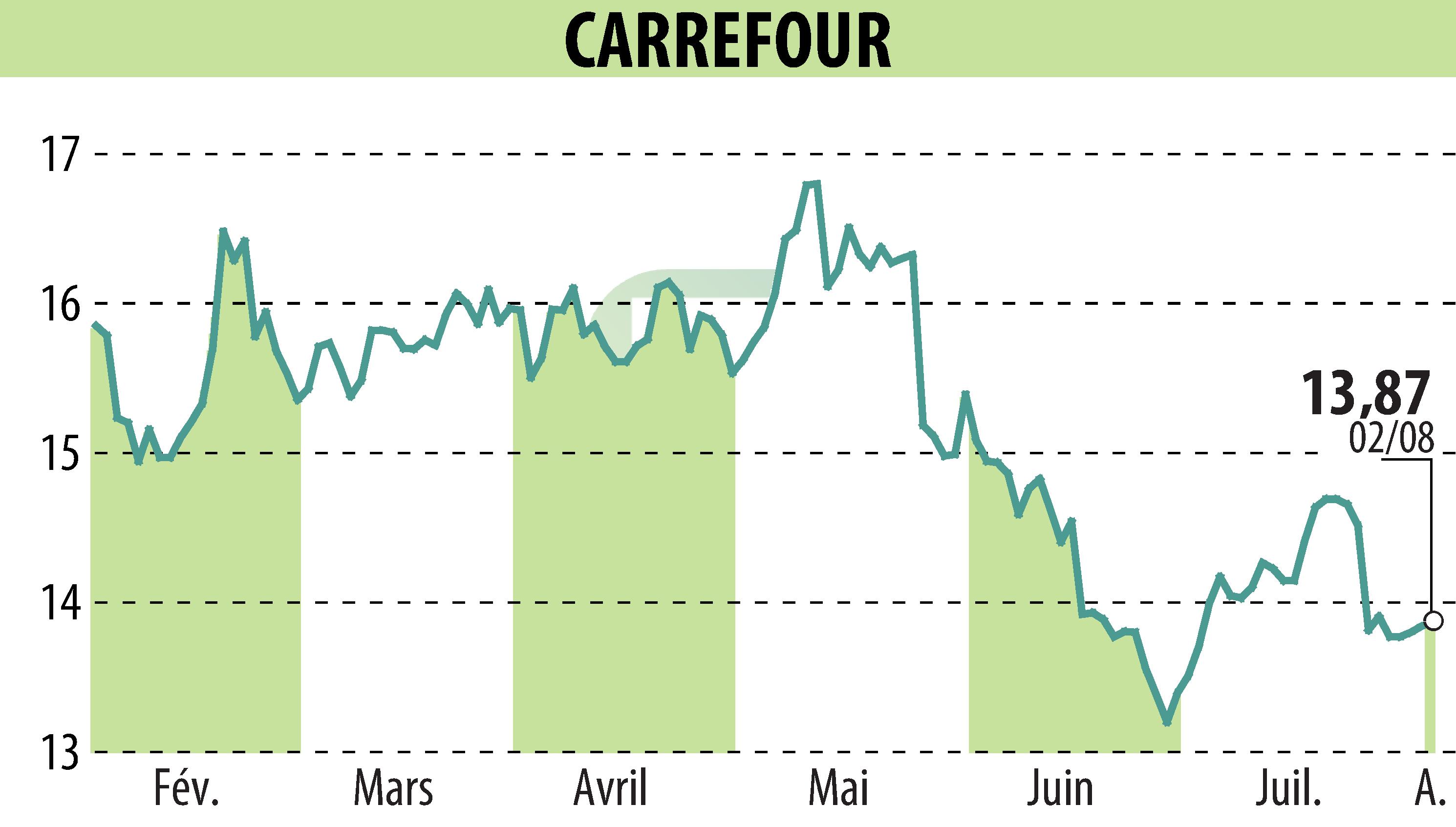 Graphique de l'évolution du cours de l'action CARREFOUR (EPA:CA).