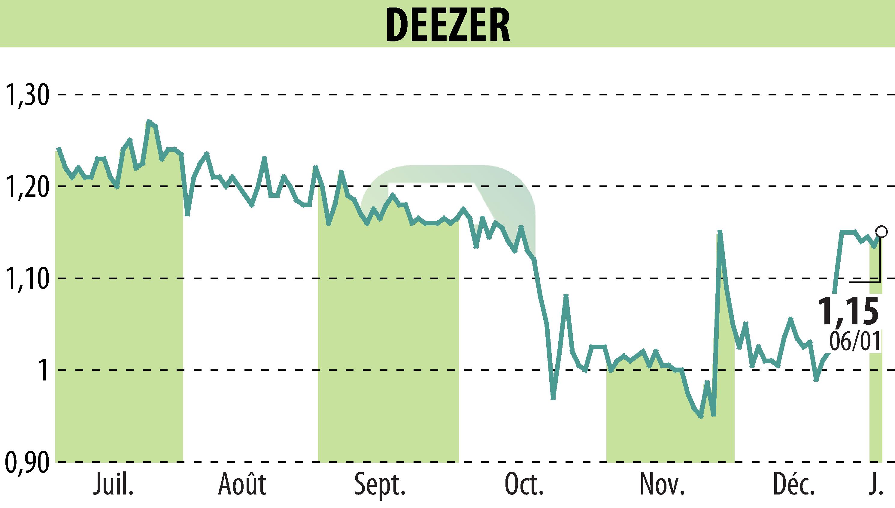 Graphique de l'évolution du cours de l'action Deezer (EPA:DEEZR).
