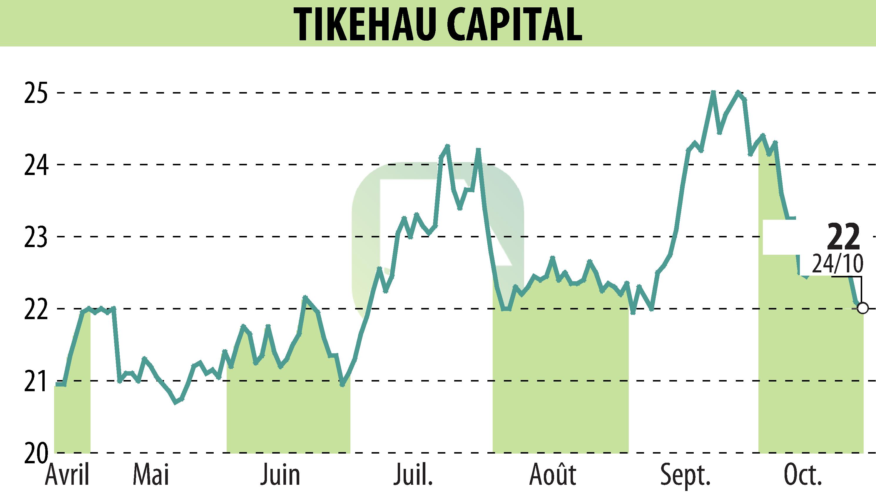 Graphique de l'évolution du cours de l'action TIKEHAU CAPITAL (EPA:TKO).