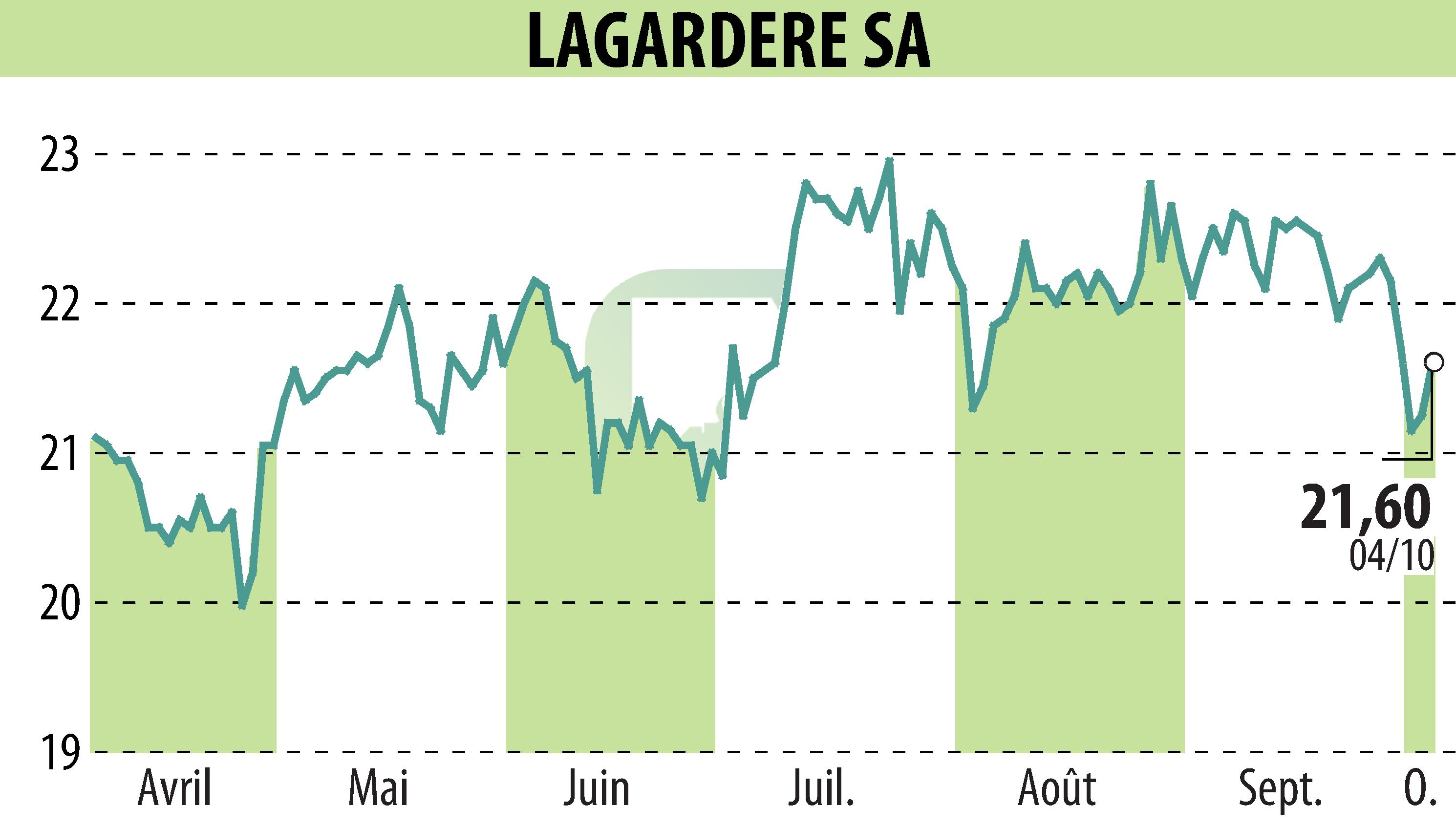 Stock price chart of LAGARDERE (EPA:MMB) showing fluctuations.