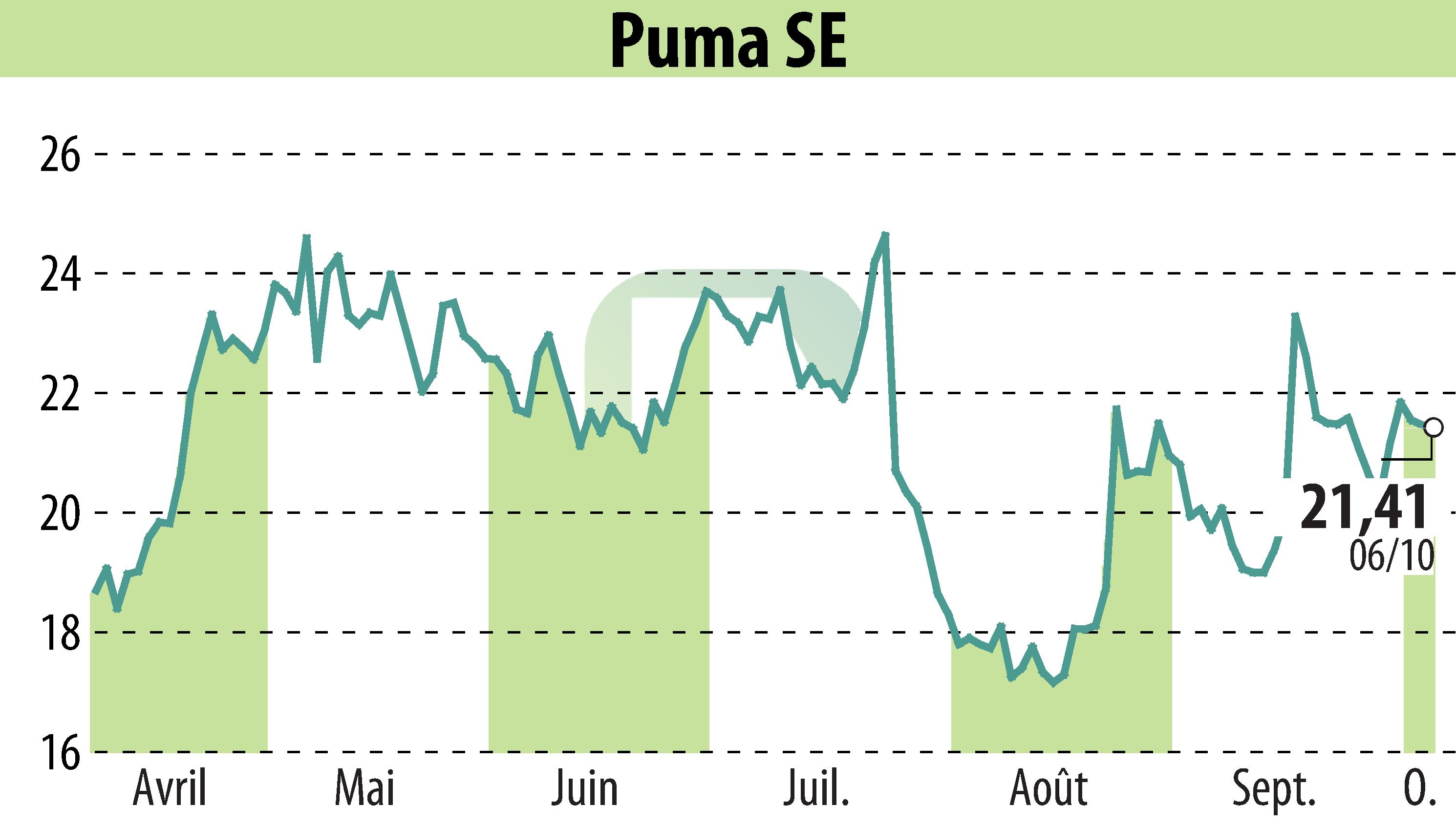 Graphique de l'évolution du cours de l'action SAPARDIS S.A. (EBR:PUM).