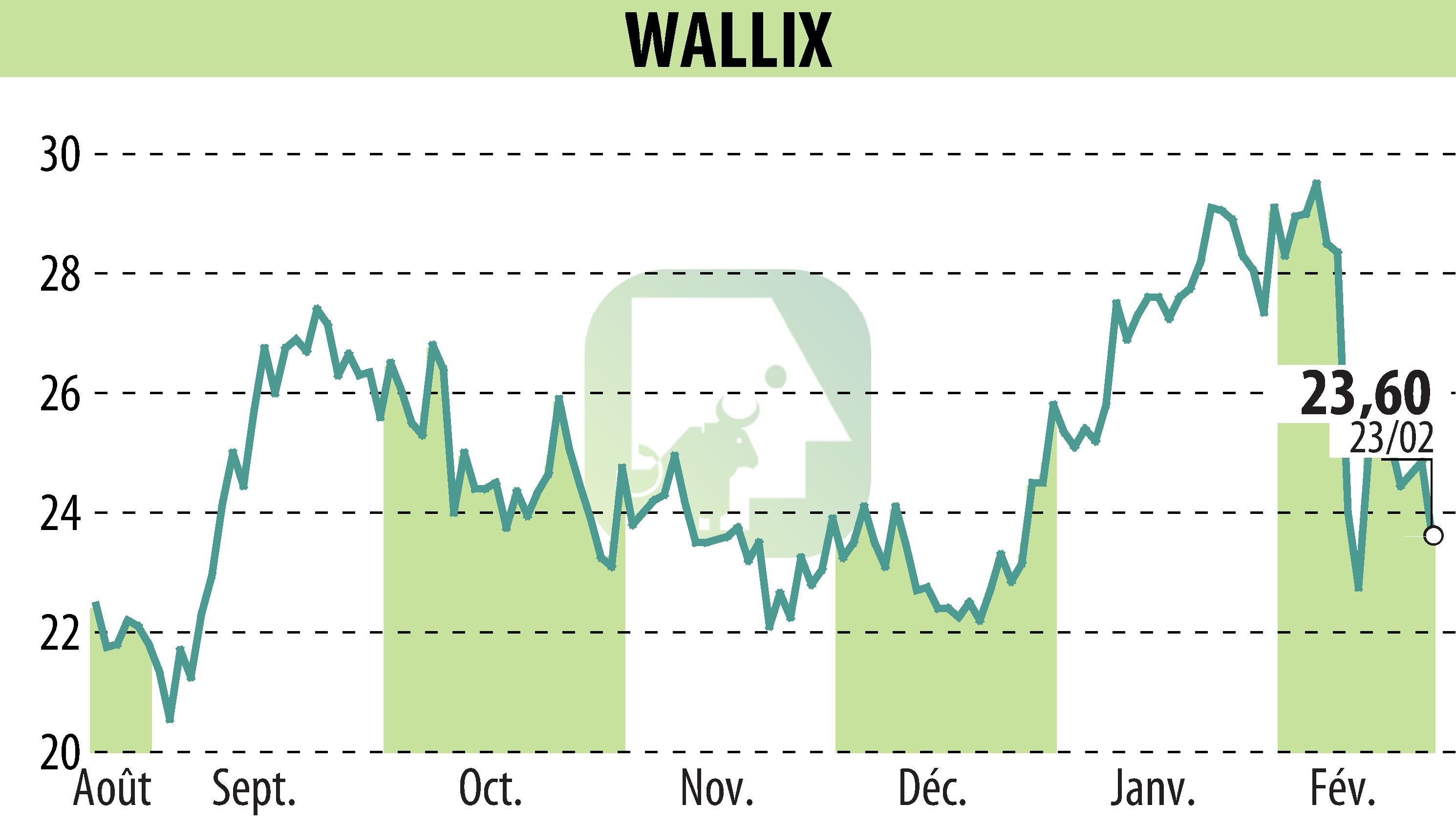 Stock price chart of WALLIX (EPA:ALLIX) showing fluctuations.