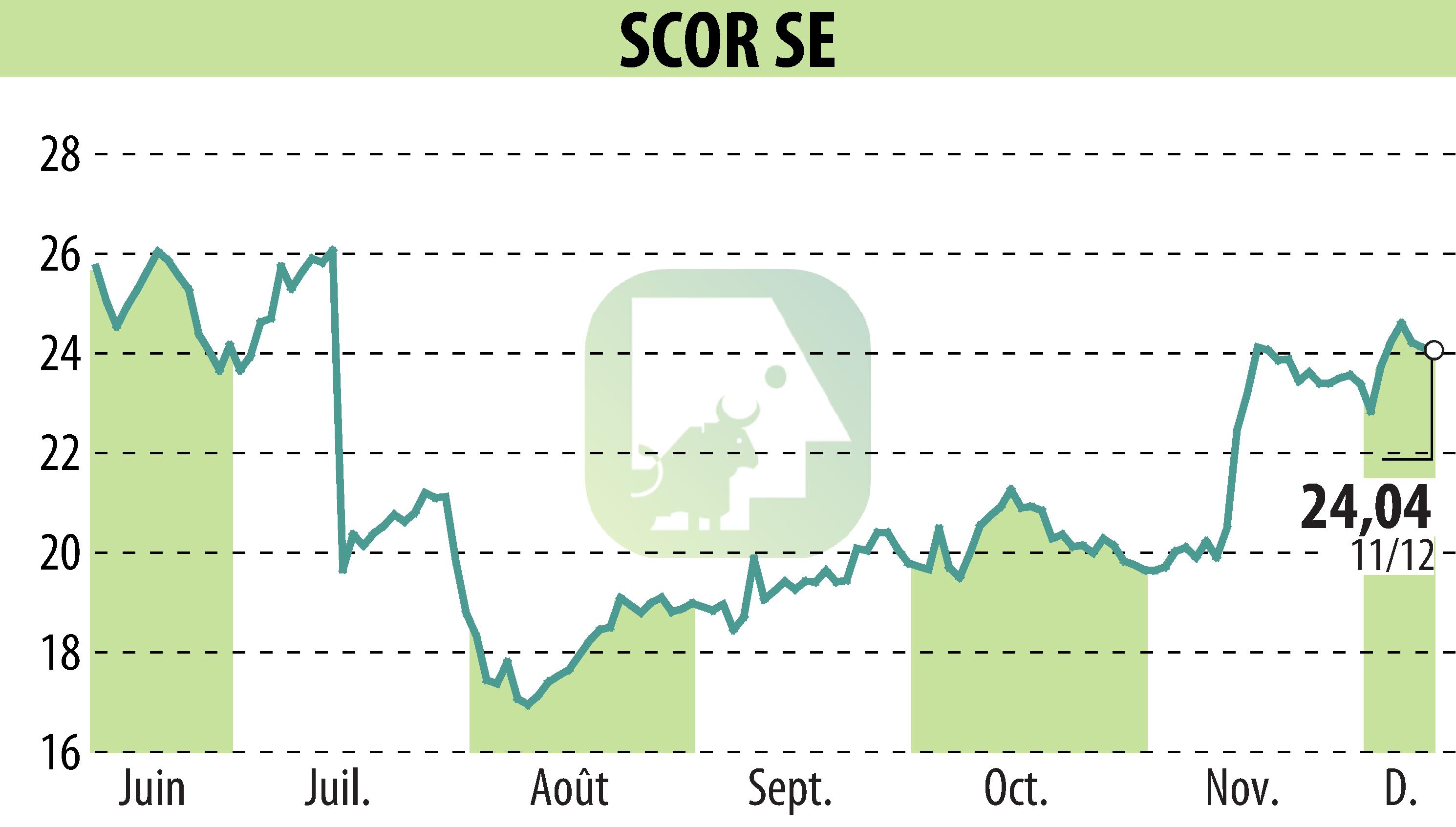 Stock price chart of SCOR (EPA:SCR) showing fluctuations.