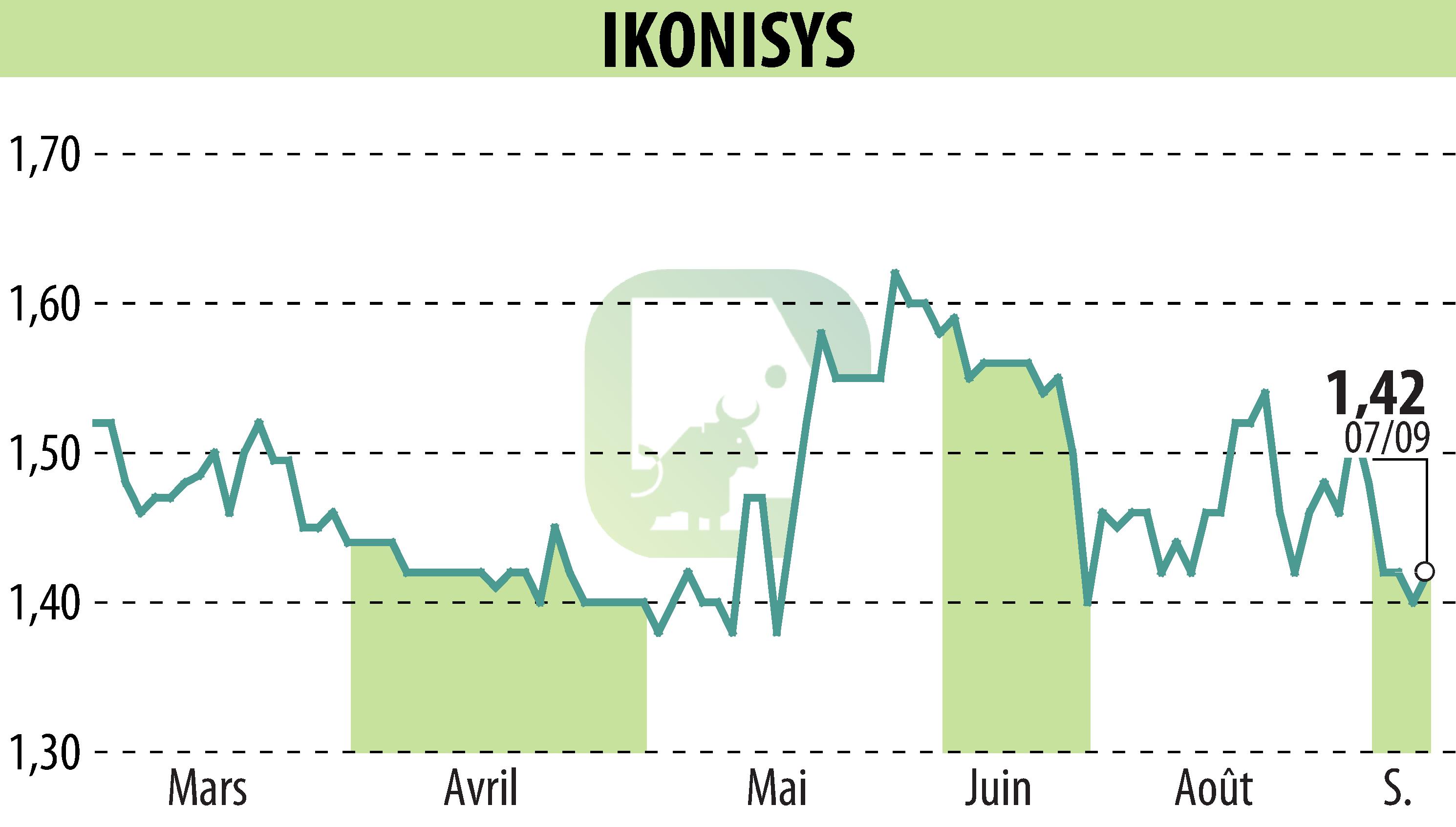 Graphique de l'évolution du cours de l'action IKONISYS (EPA:ALIKO).