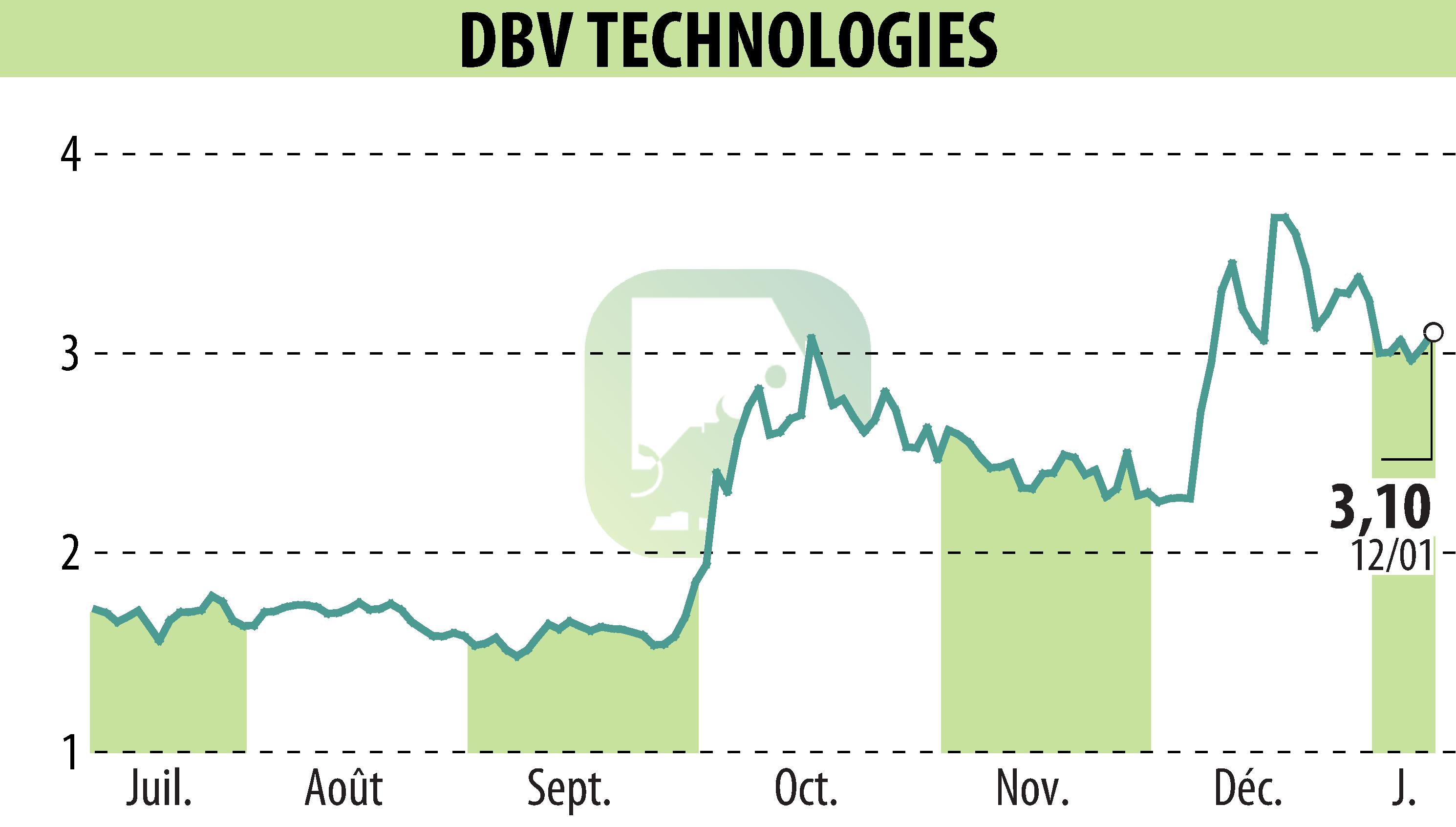 Stock price chart of DBV TECHNOLOGIES (EPA:DBV) showing fluctuations.