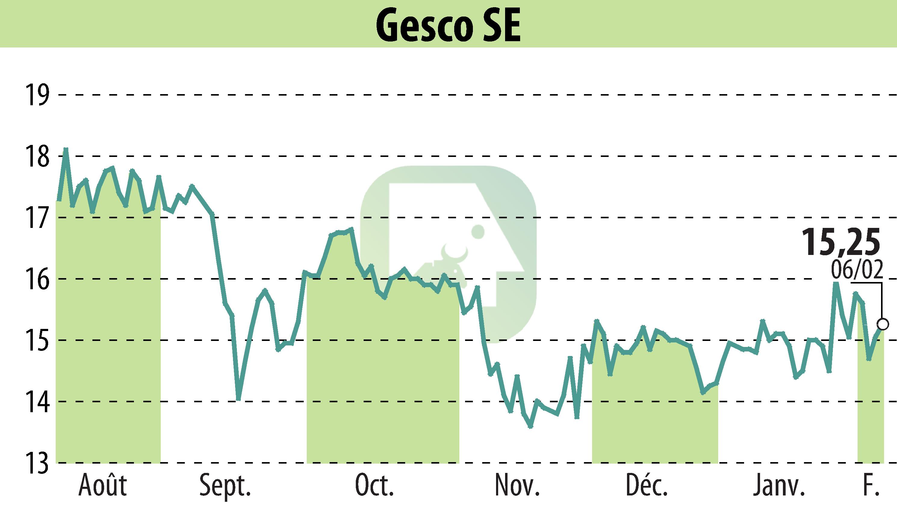 Graphique de l'évolution du cours de l'action GESCO AG (EBR:GSC1).