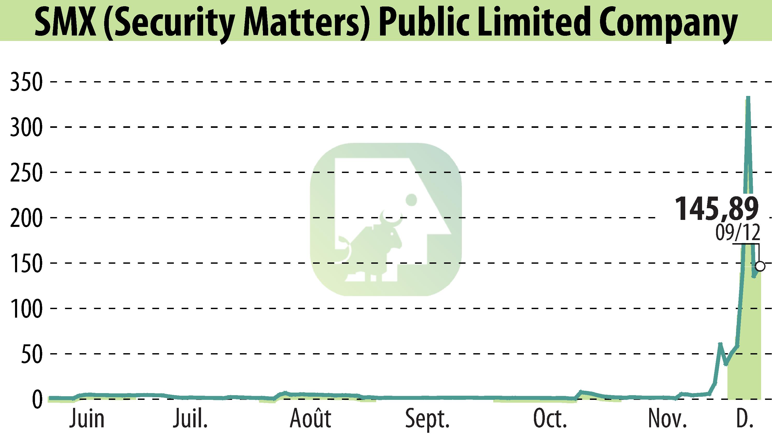 Graphique de l'évolution du cours de l'action SMX Ltd. (EBR:SMX).