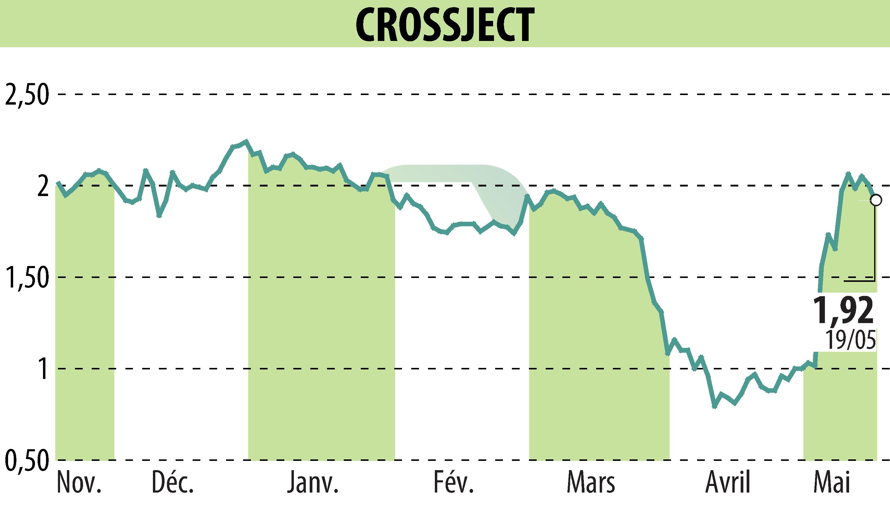 Stock price chart of CROSSJECT (EPA:ALCJ) showing fluctuations.