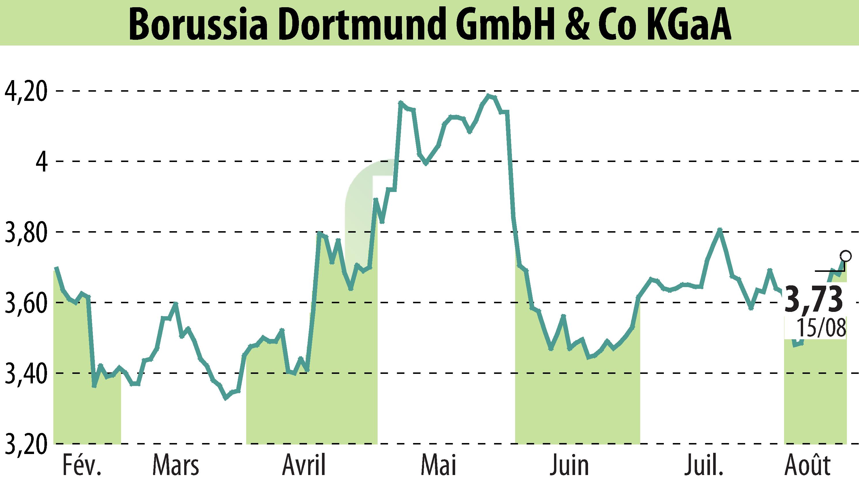 Graphique de l'évolution du cours de l'action Borussia Dortmund GmbH & Co. KGaA (EBR:BVB).