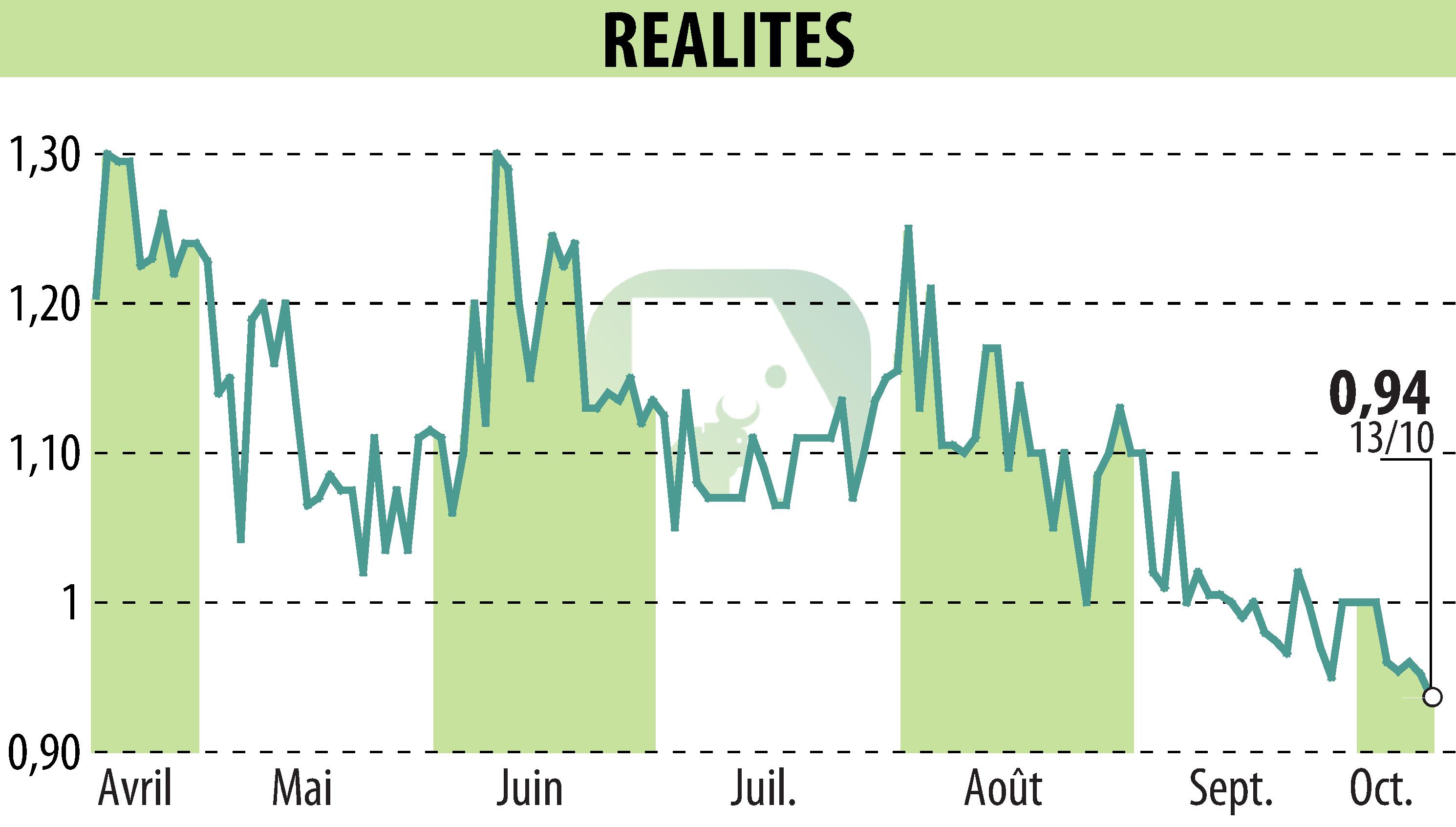 Stock price chart of REALITES (EPA:ALREA) showing fluctuations.