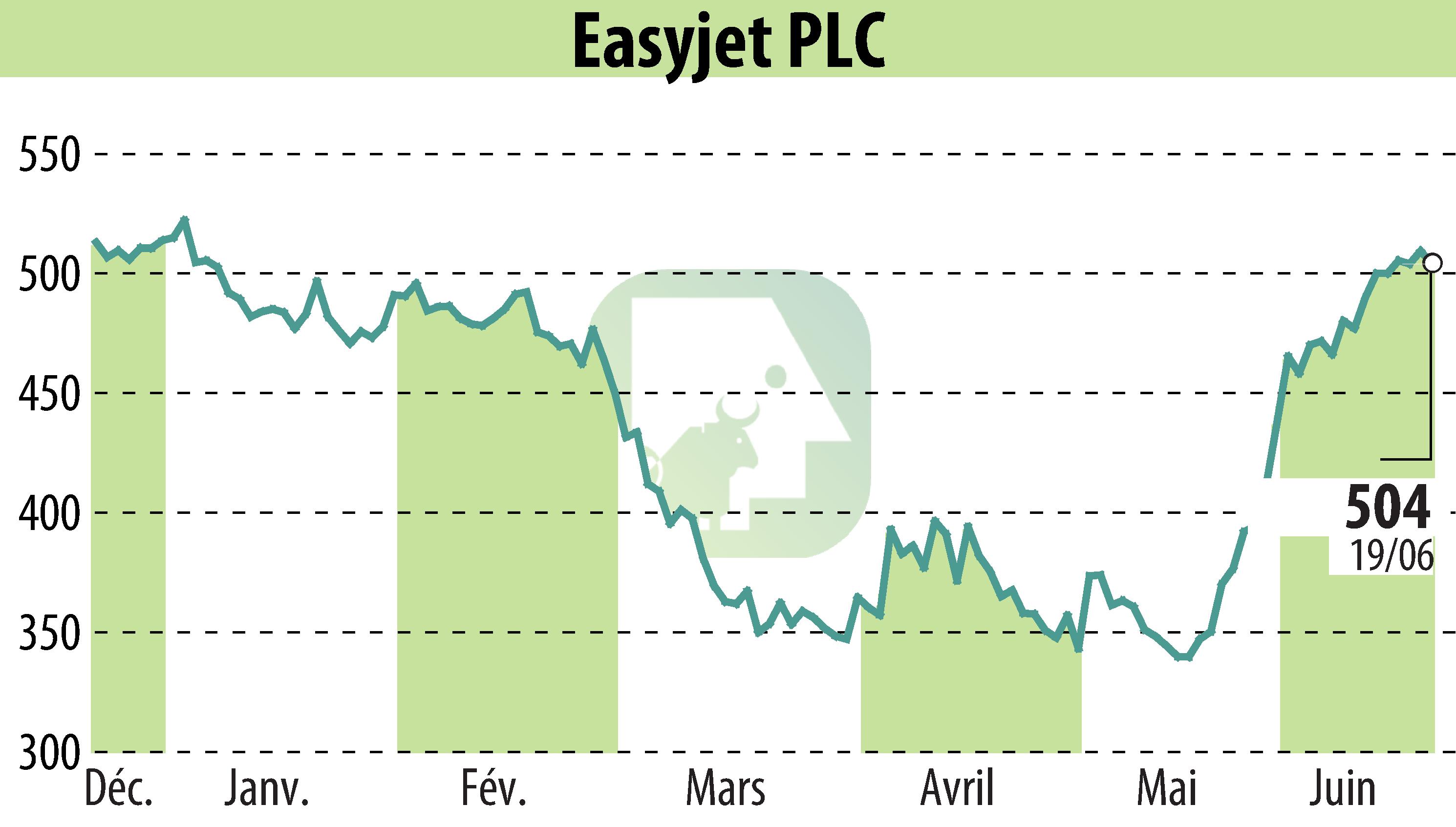 Graphique de l'évolution du cours de l'action EasyJet (EBR:EZJ).