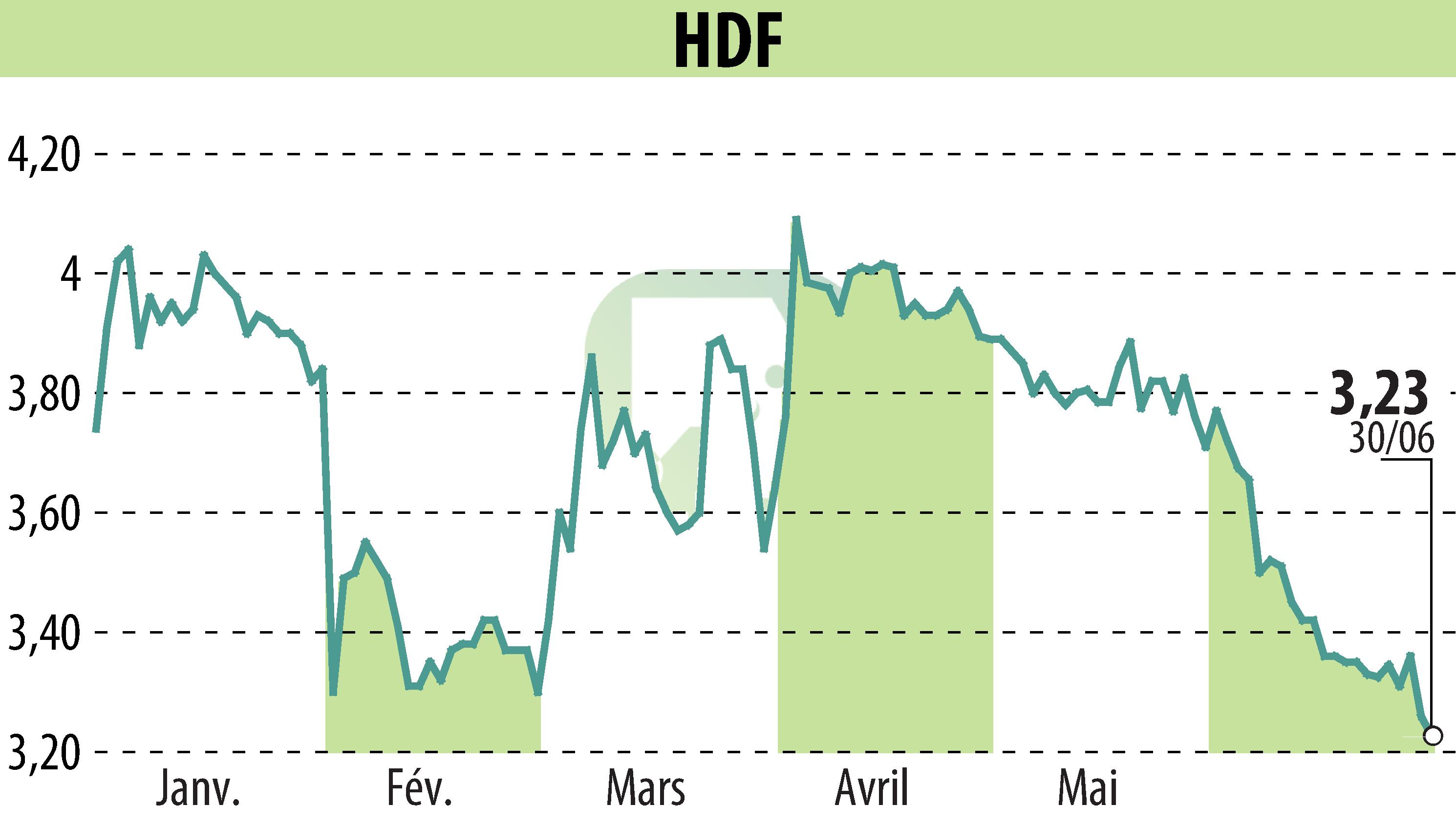 Graphique de l'évolution du cours de l'action HDF (EPA:HDF).