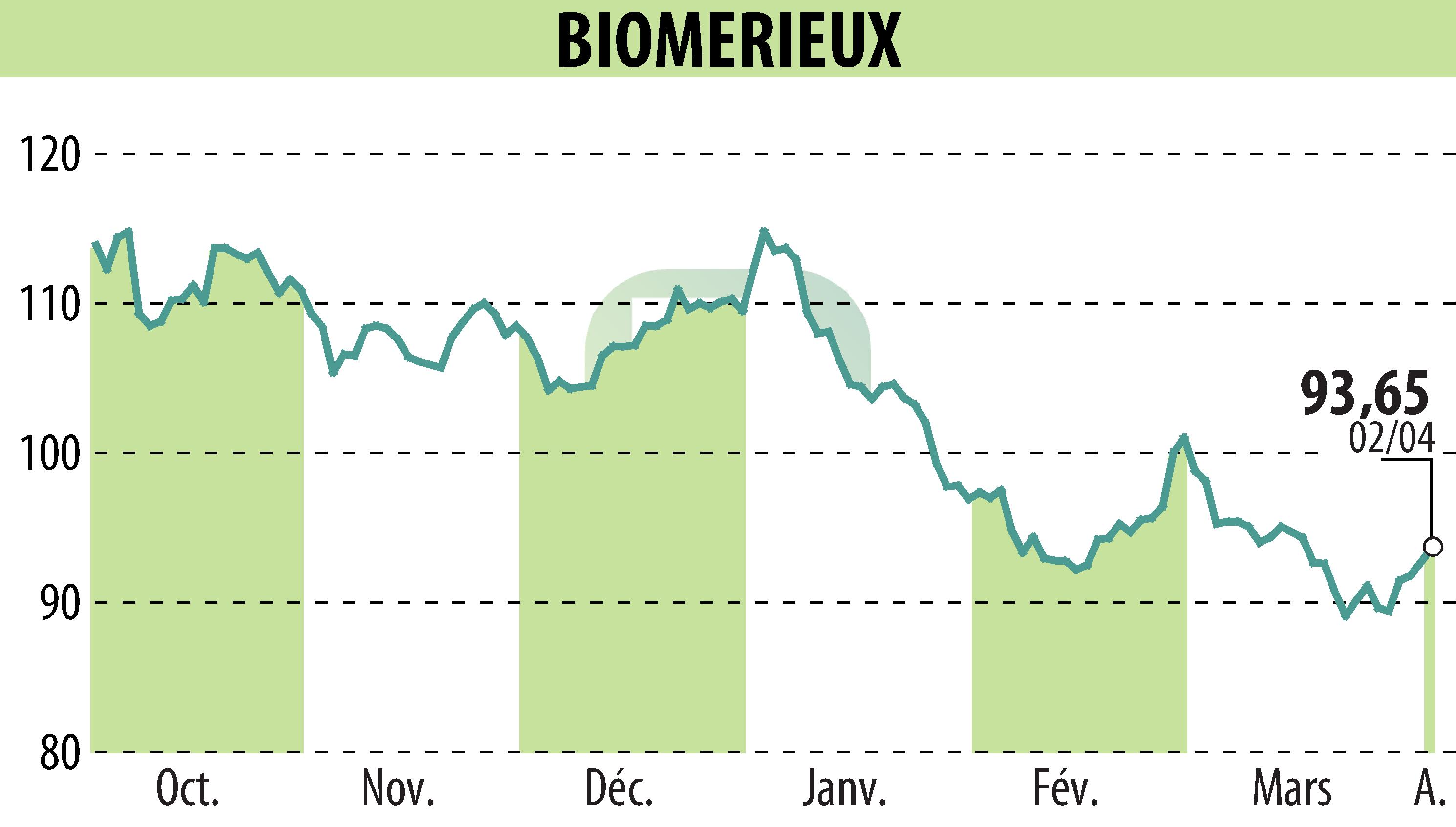 Graphique de l'évolution du cours de l'action BIOMERIEUX (EPA:BIM).