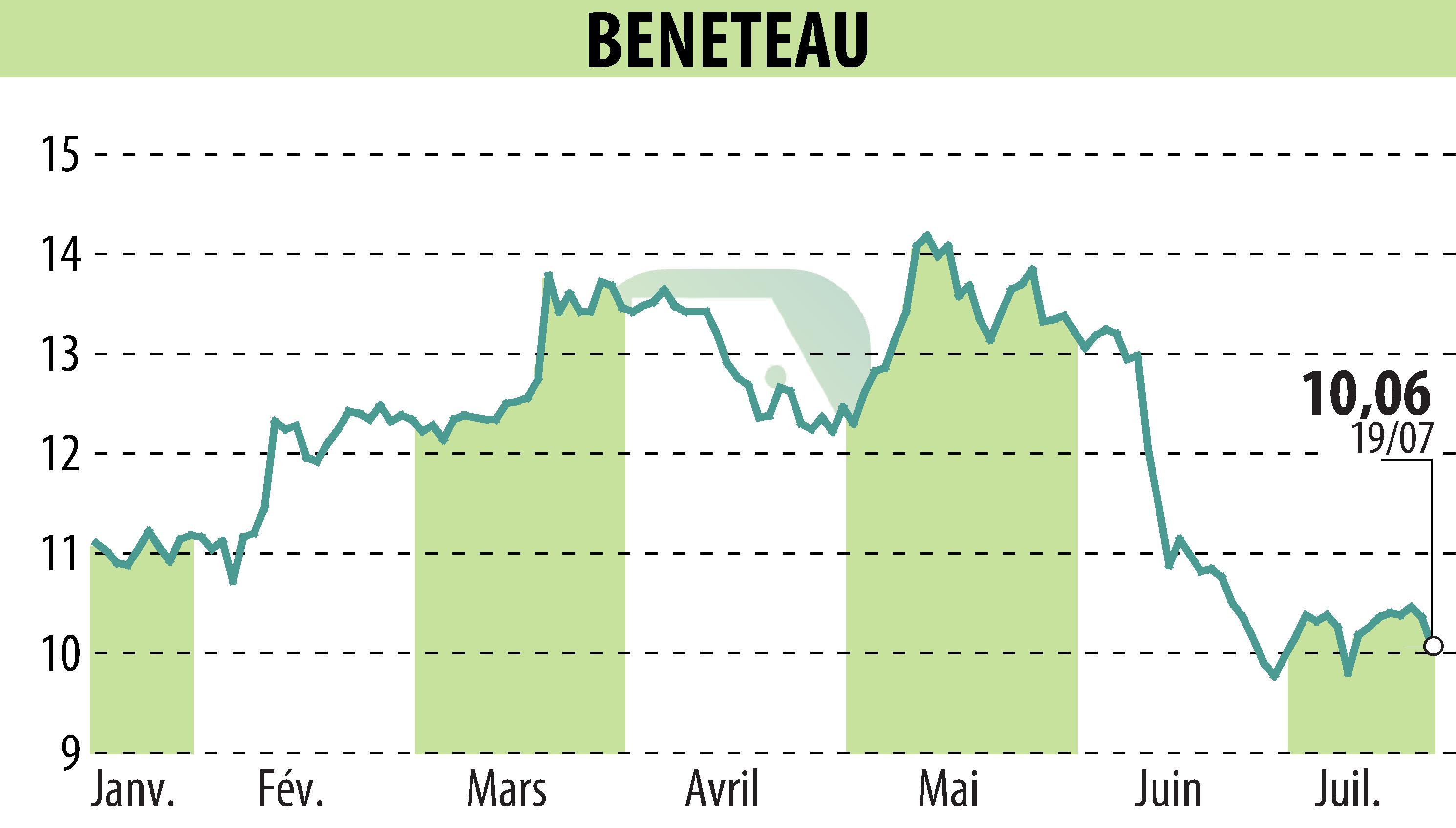 Stock price chart of BENETEAU (EPA:BEN) showing fluctuations.