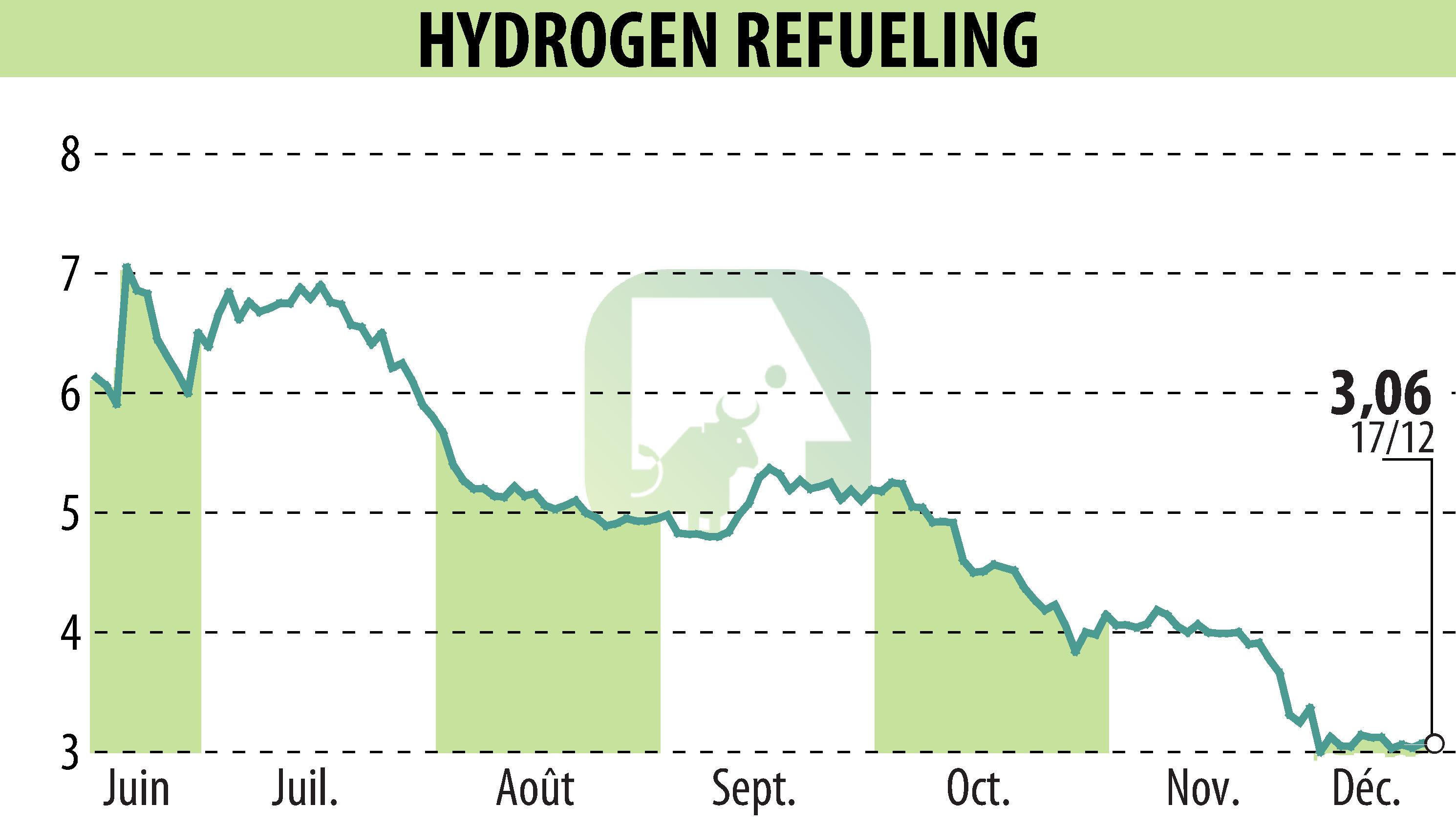 Stock price chart of HYDROGEN REFUELING (EPA:ALHRS) showing fluctuations.