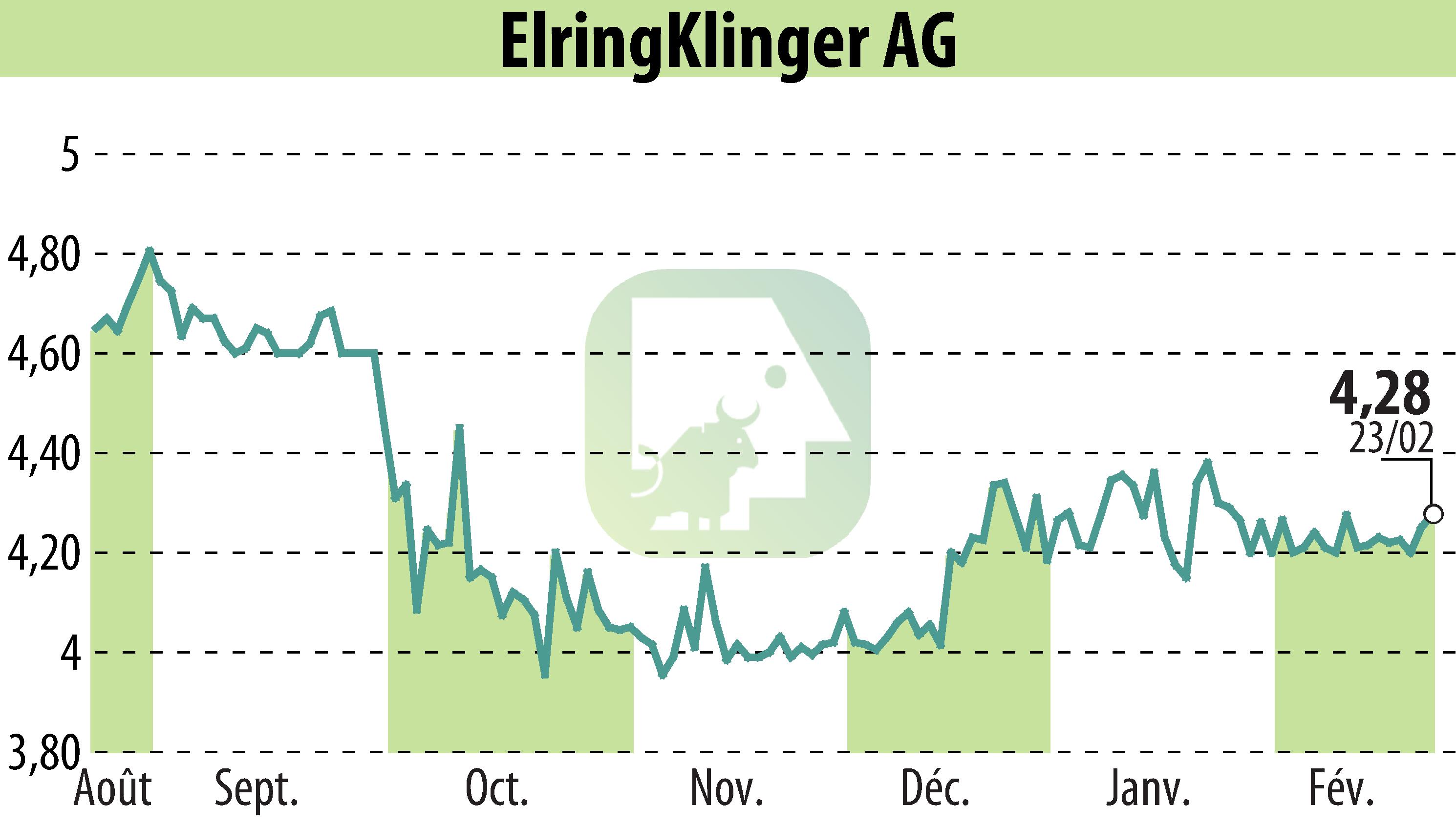 Stock price chart of ElringKlinger AG (EBR:ZIL2) showing fluctuations.