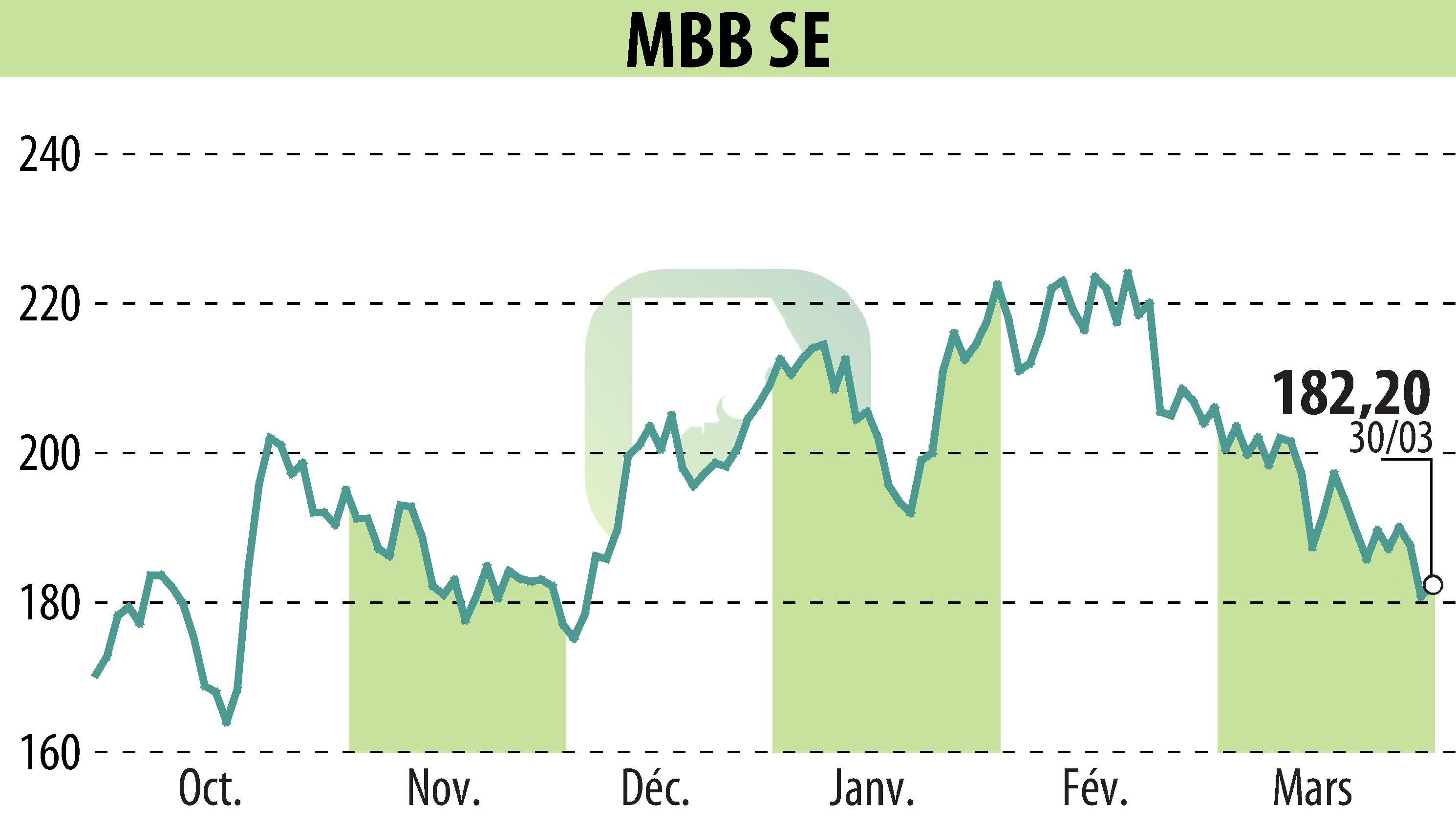 Graphique de l'évolution du cours de l'action MBB Industries AG (EBR:MBB).