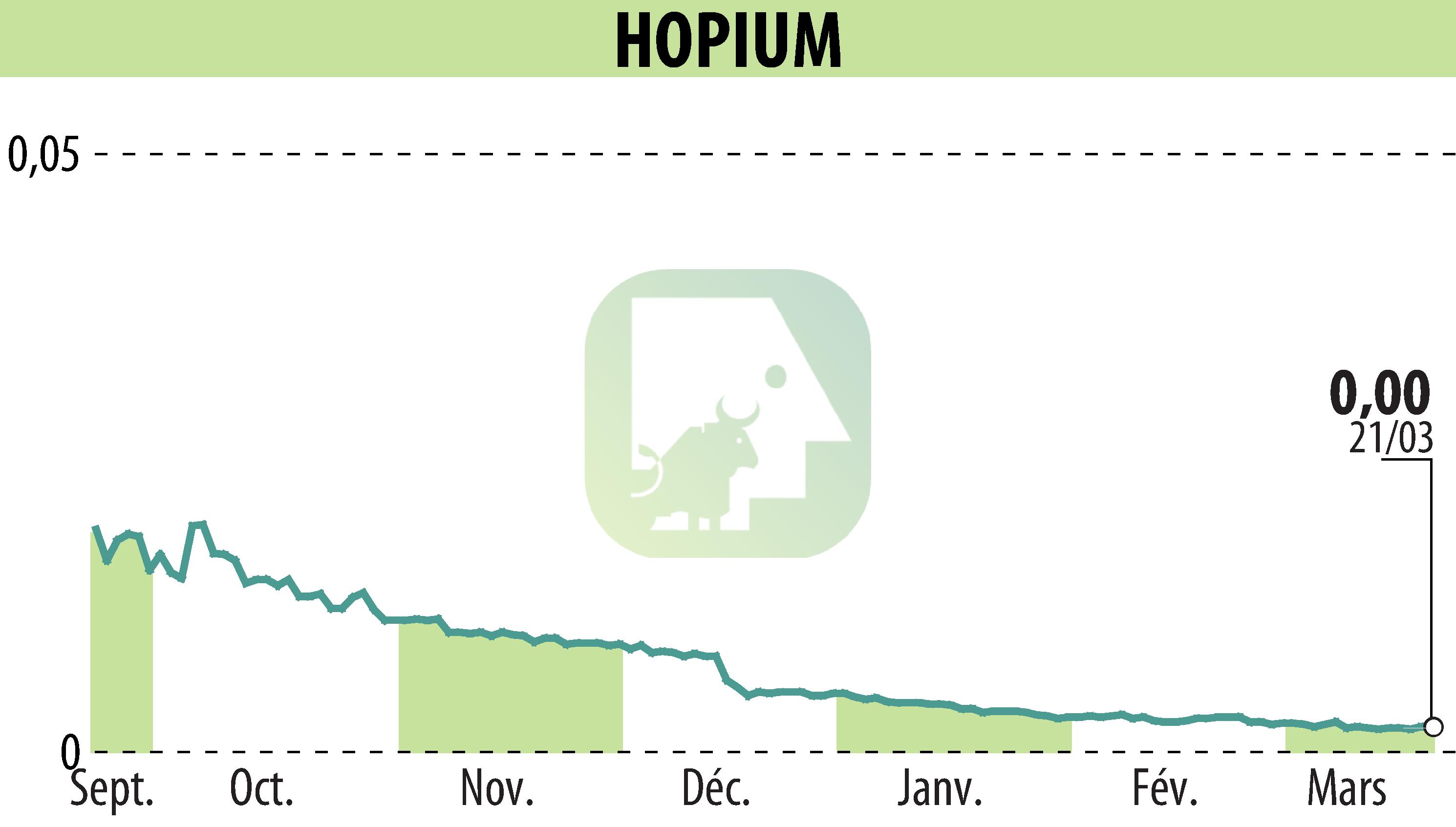 Stock price chart of HOPIUM (EPA:ALHPI) showing fluctuations.