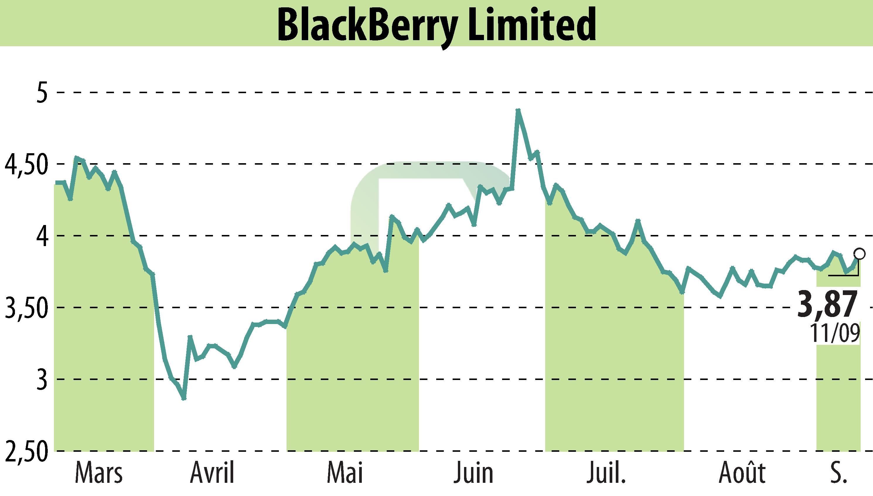 Graphique de l'évolution du cours de l'action BlackBerry QNX (EBR:BB).
