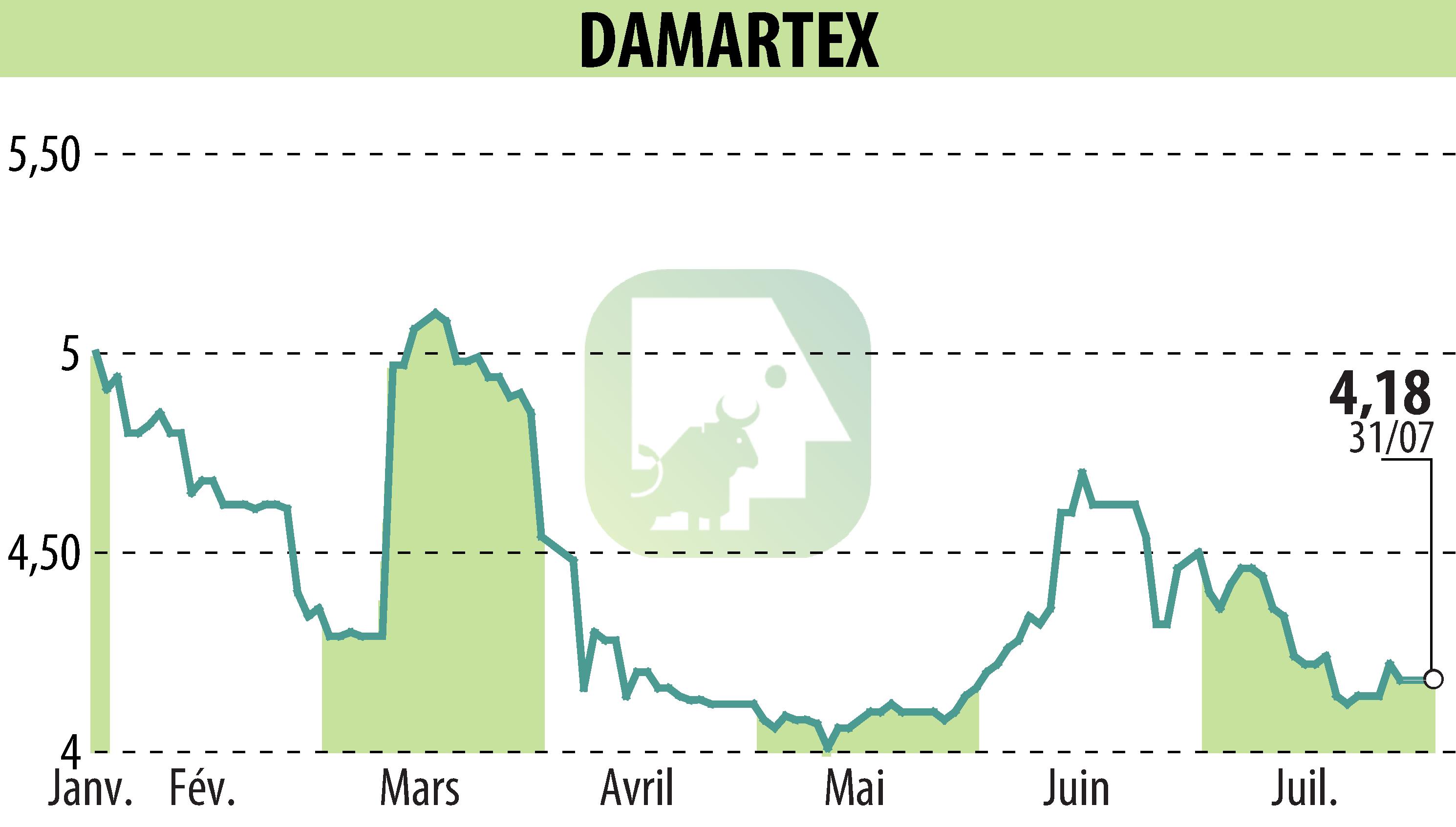 Stock price chart of DAMARTEX (EPA:ALDAR) showing fluctuations.